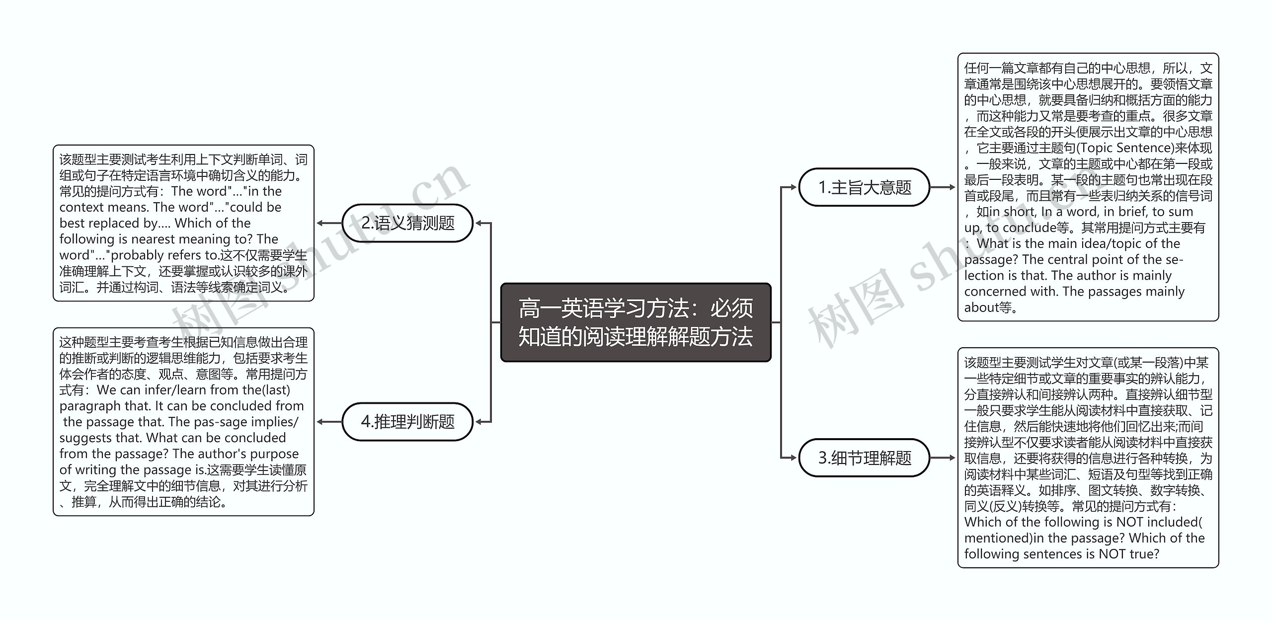 高一英语学习方法：必须知道的阅读理解解题方法思维导图