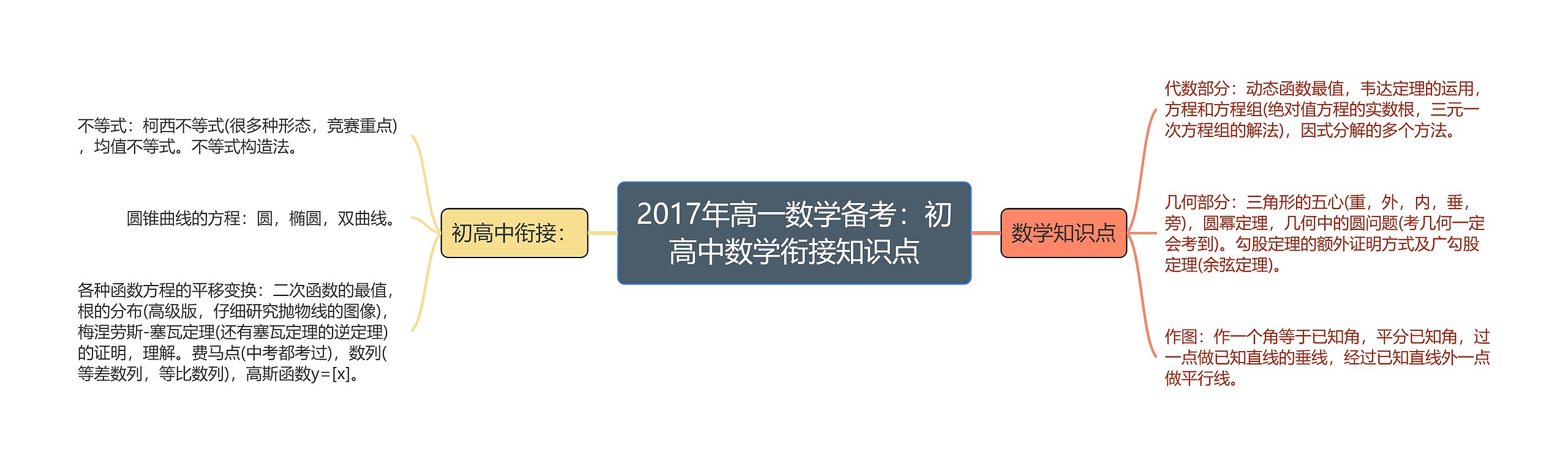 2017年高一数学备考：初高中数学衔接知识点思维导图