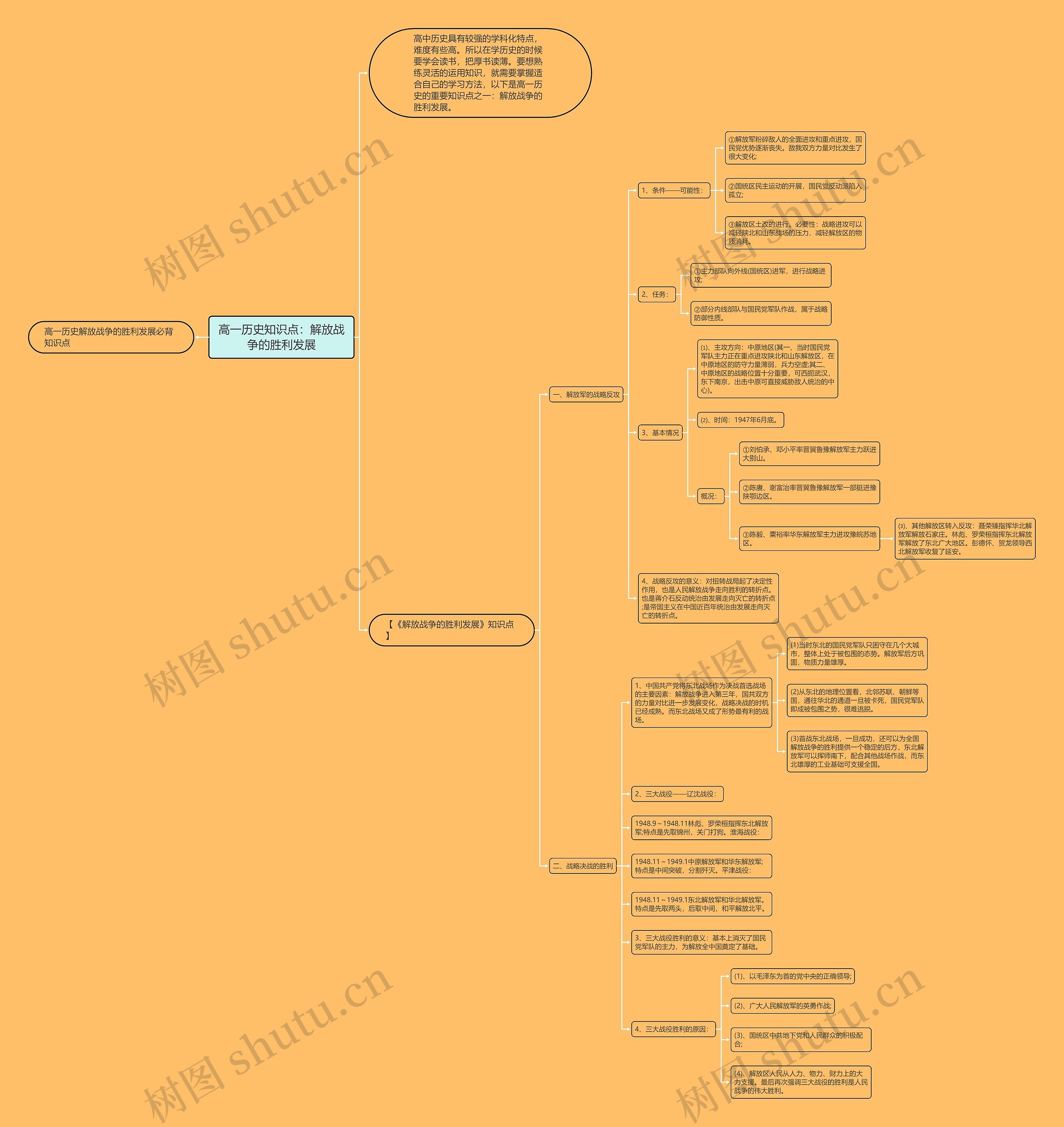 高一历史知识点：解放战争的胜利发展思维导图