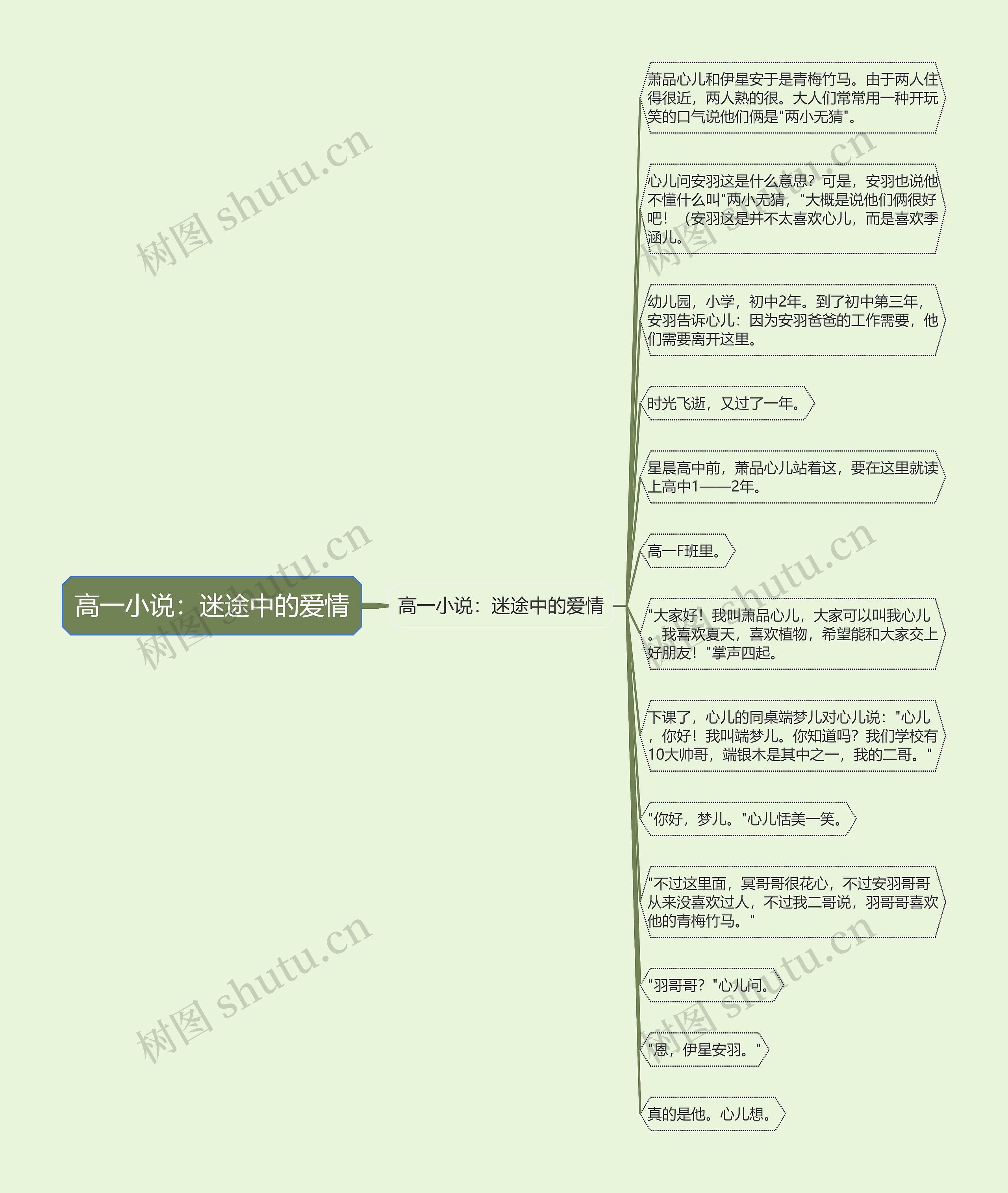 高一小说：迷途中的爱情思维导图