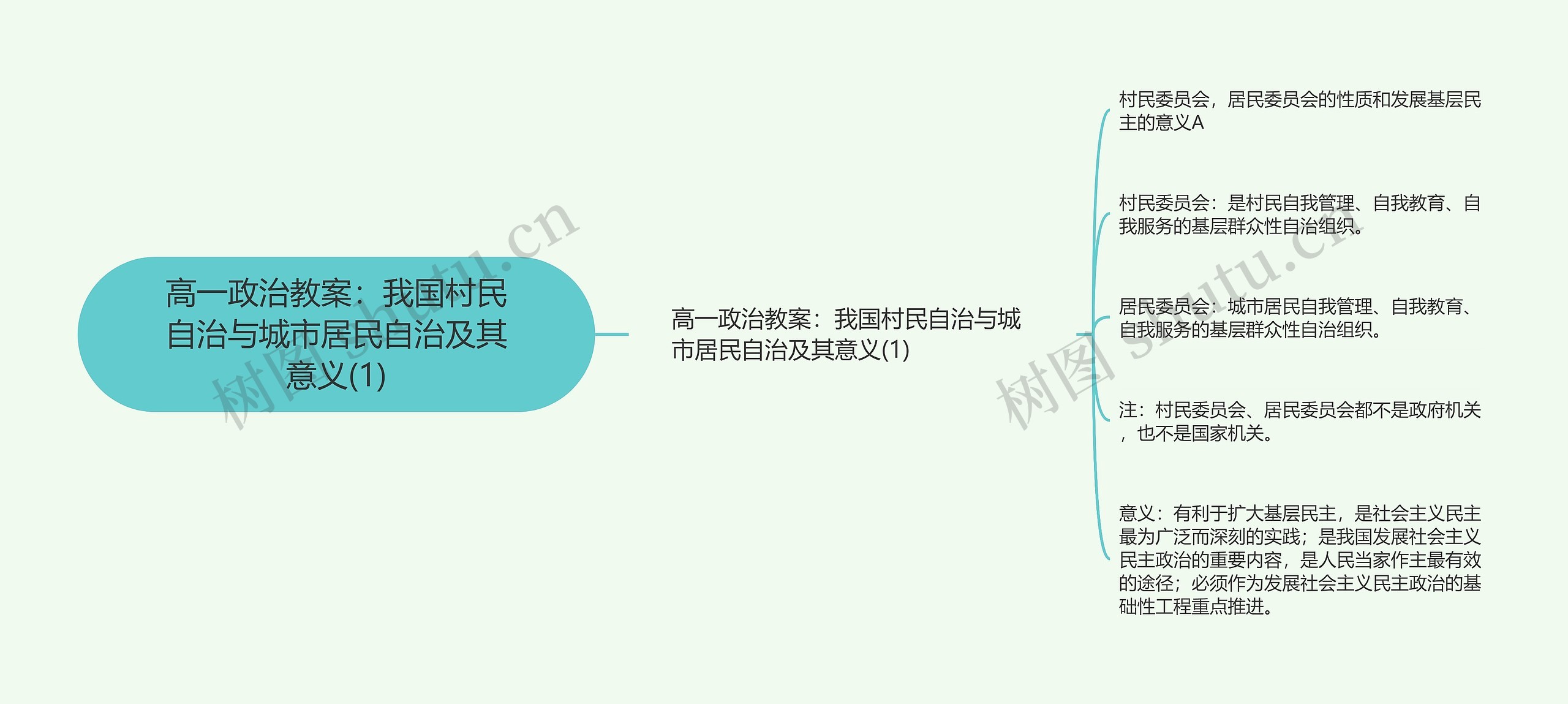 高一政治教案：我国村民自治与城市居民自治及其意义(1)思维导图