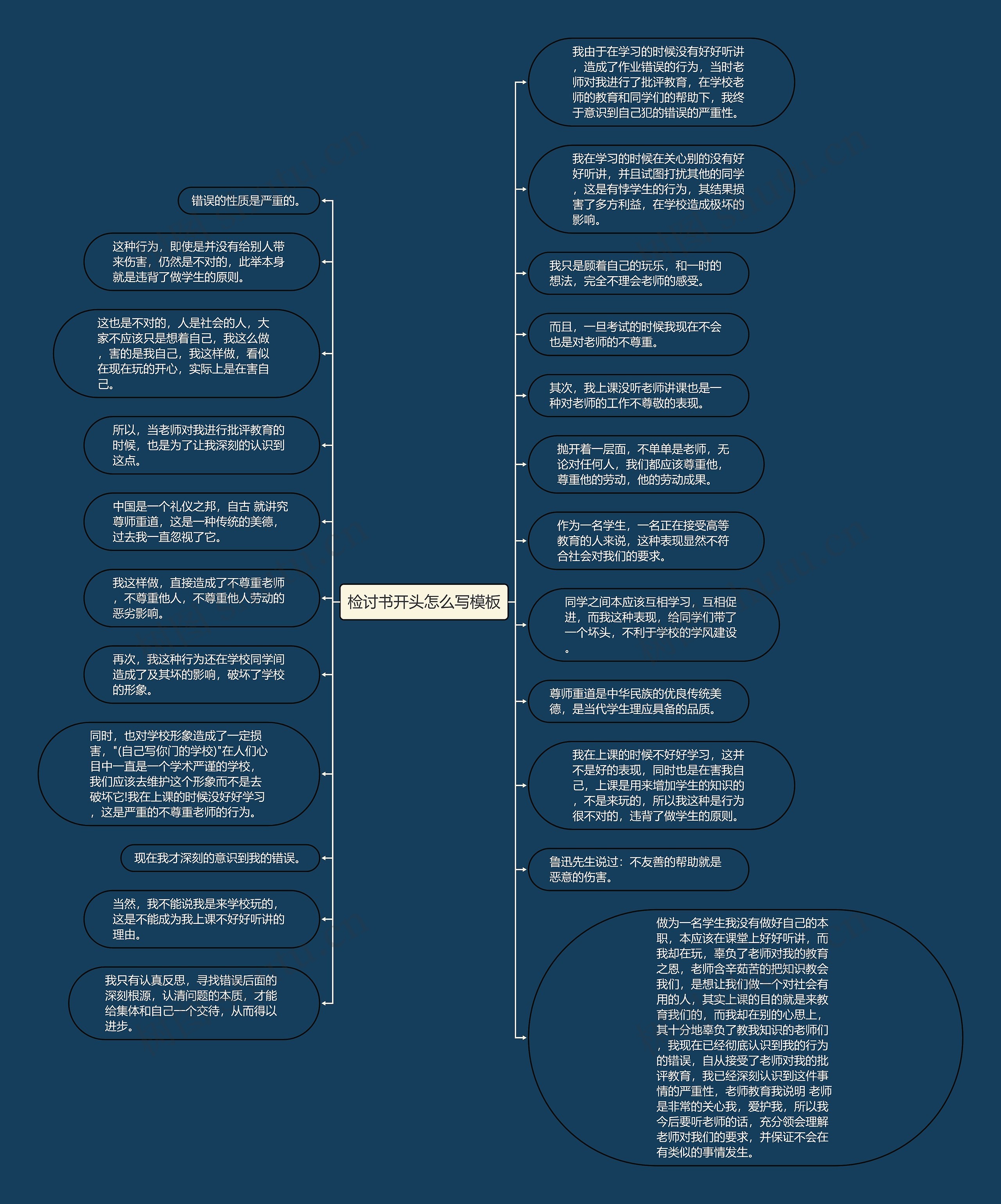 检讨书开头怎么写思维导图