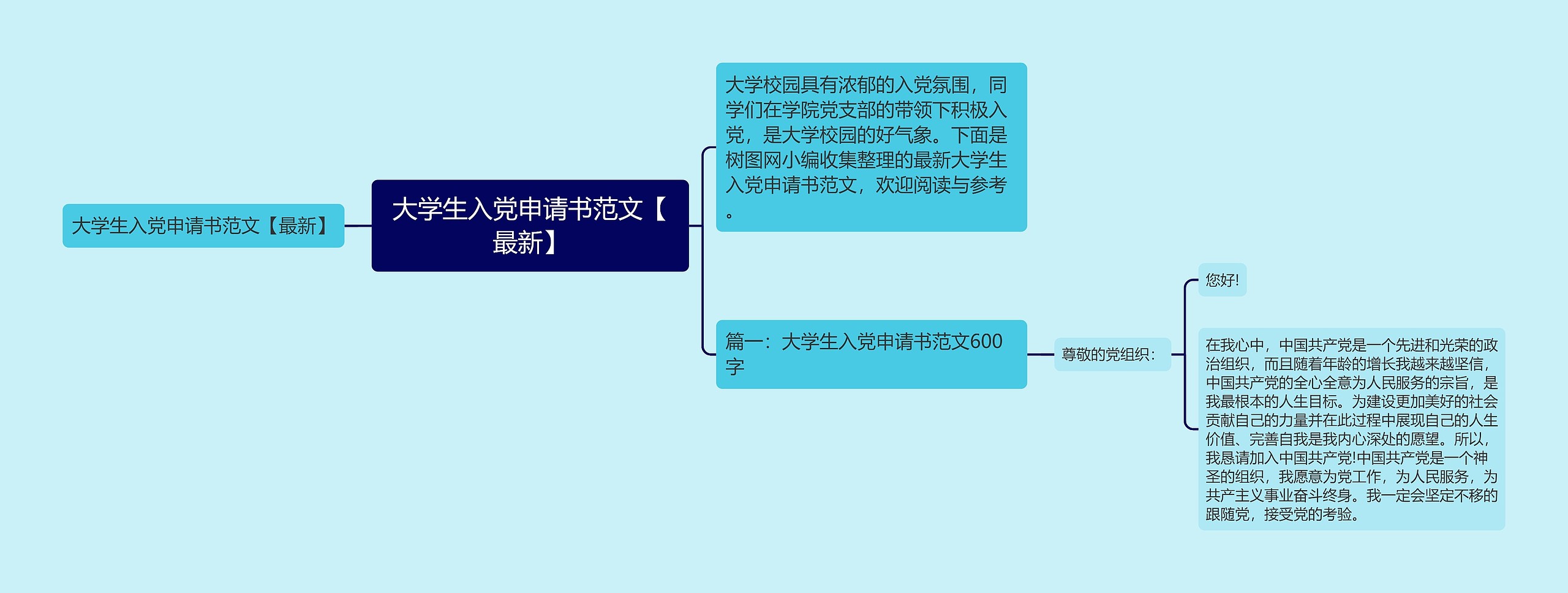 大学生入党申请书范文【最新】思维导图