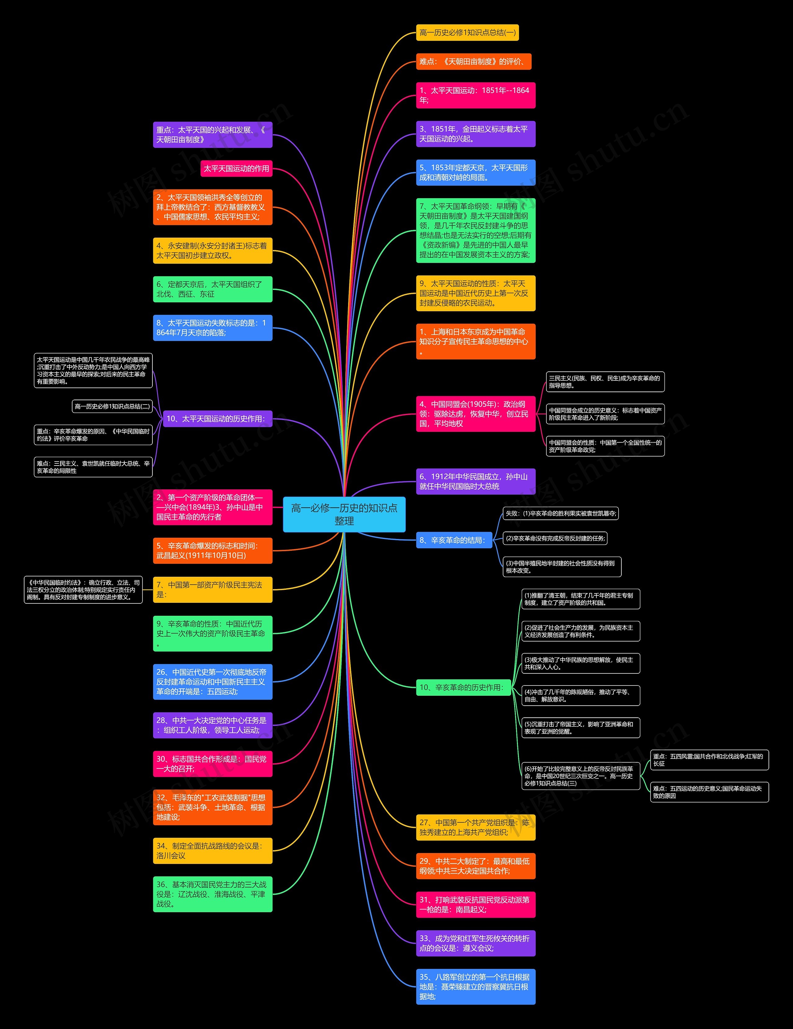 高一必修一历史的知识点整理思维导图