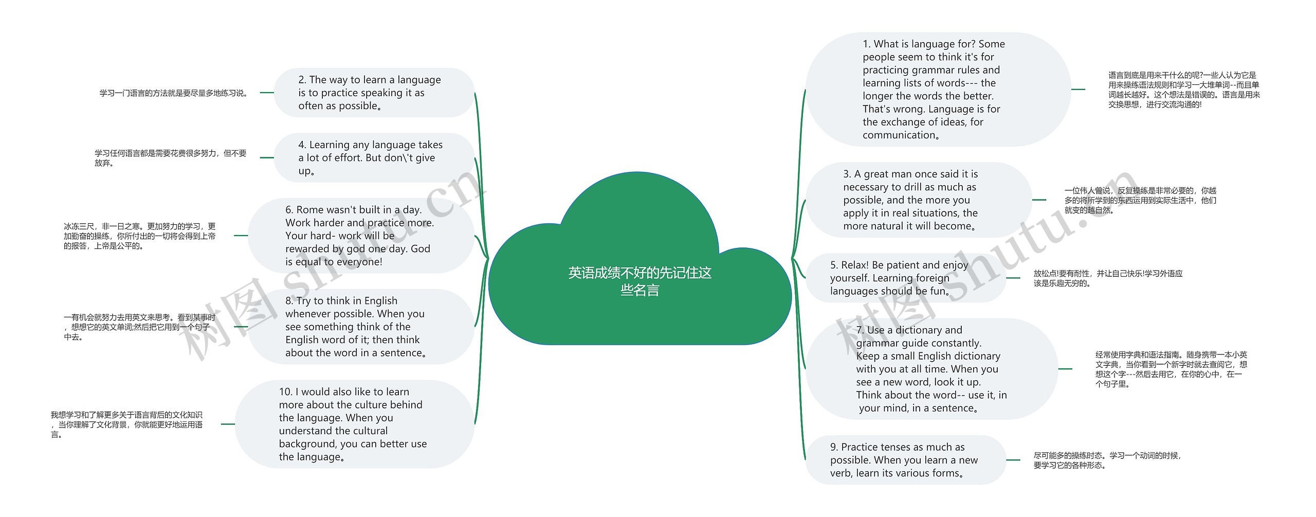 英语成绩不好的先记住这些名言思维导图