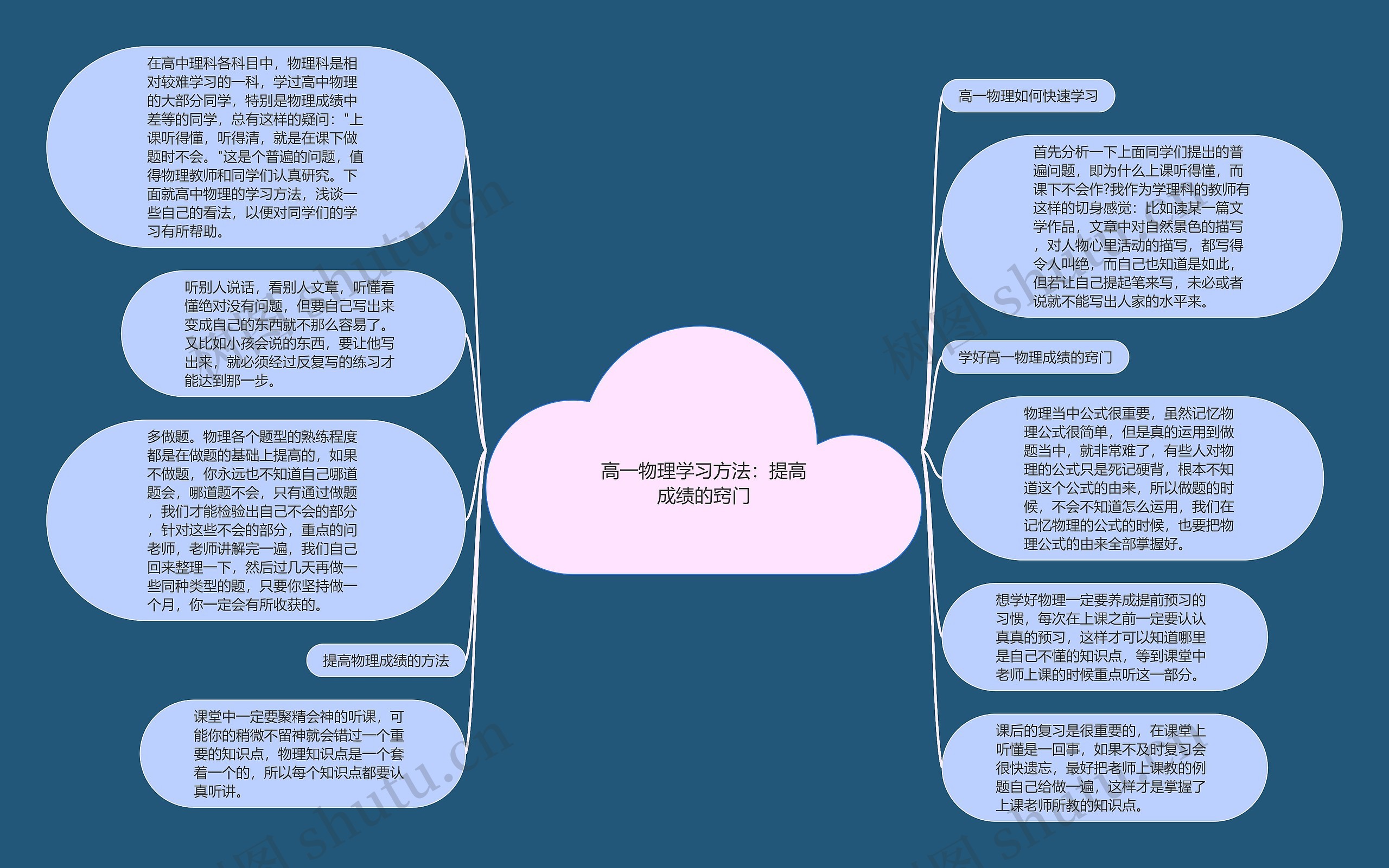 高一物理学习方法：提高成绩的窍门思维导图