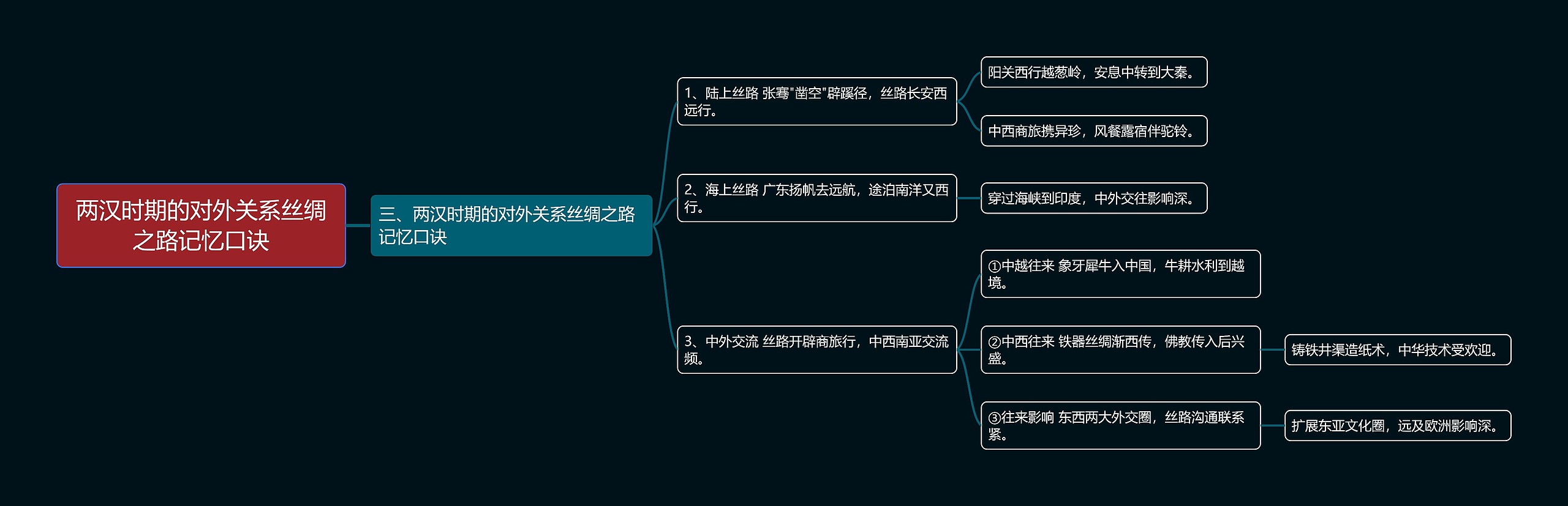 两汉时期的对外关系丝绸之路记忆口诀思维导图