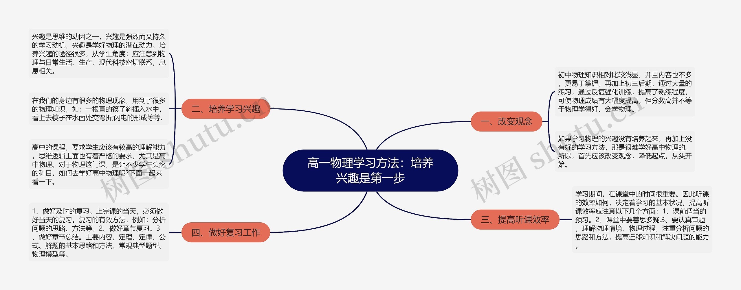 高一物理学习方法：培养兴趣是第一步思维导图