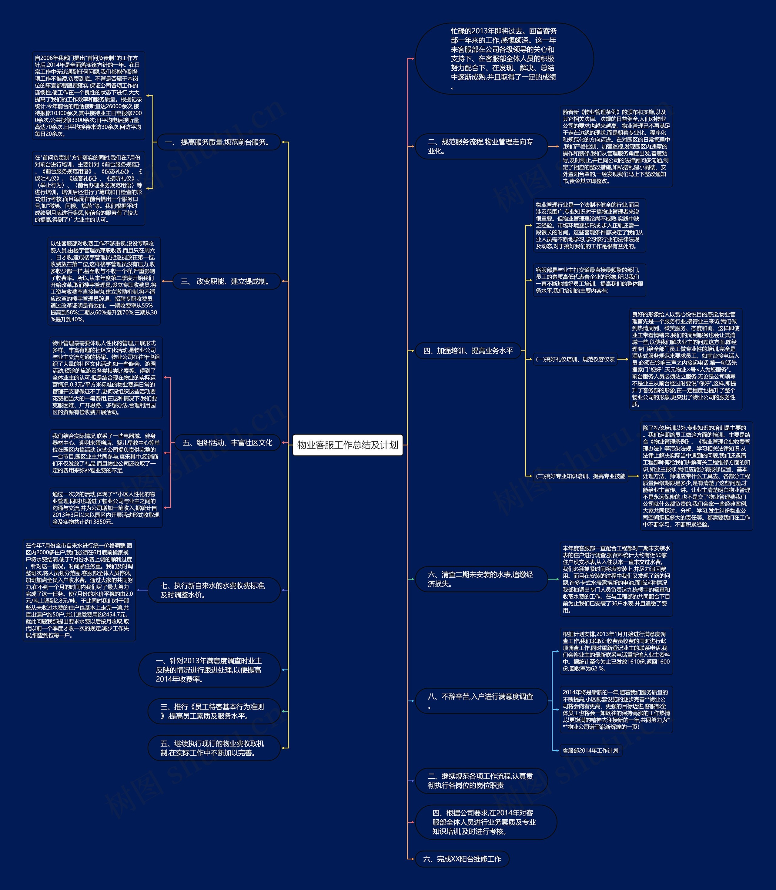 物业客服工作总结及计划思维导图