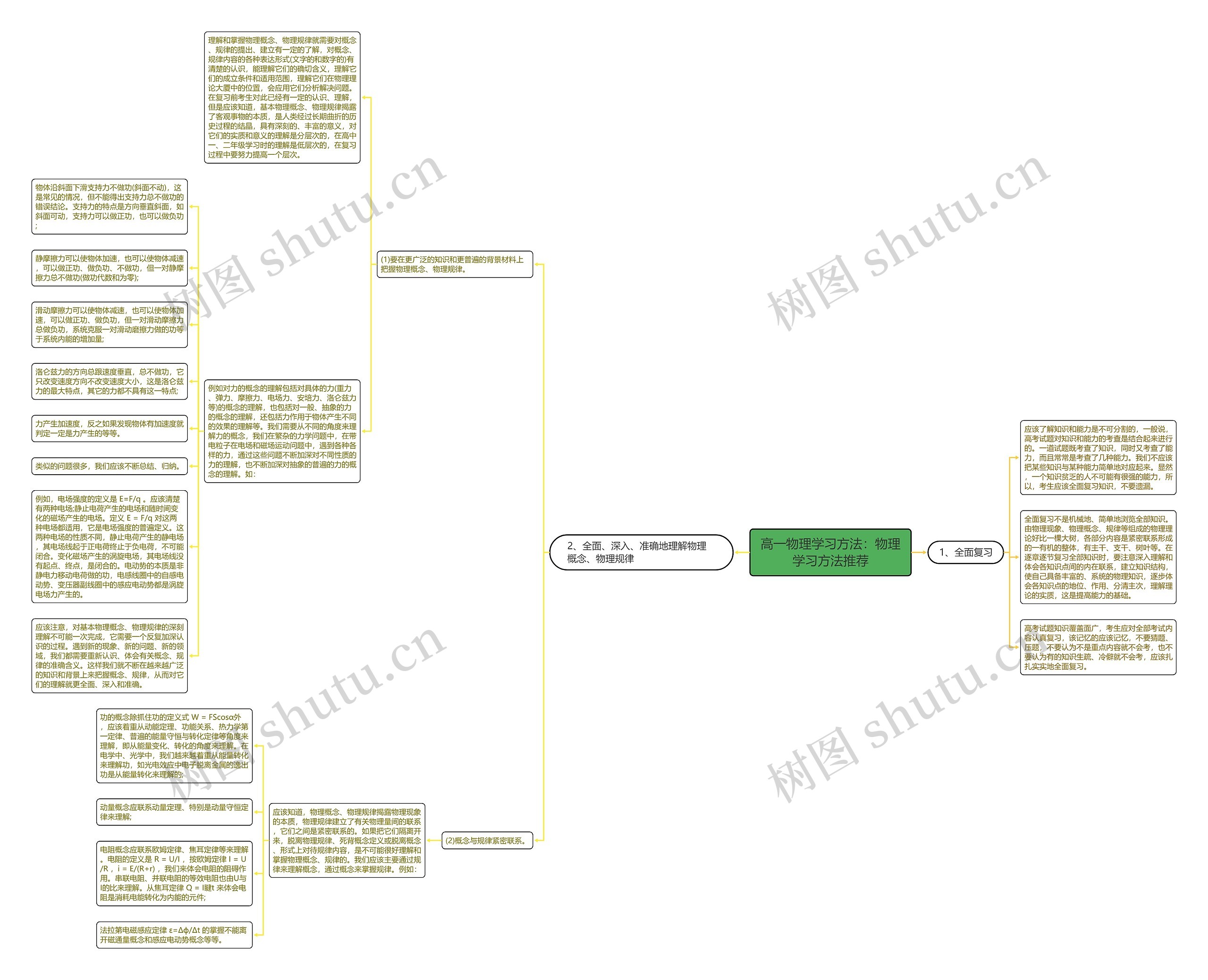 高一物理学习方法：物理学习方法推荐思维导图