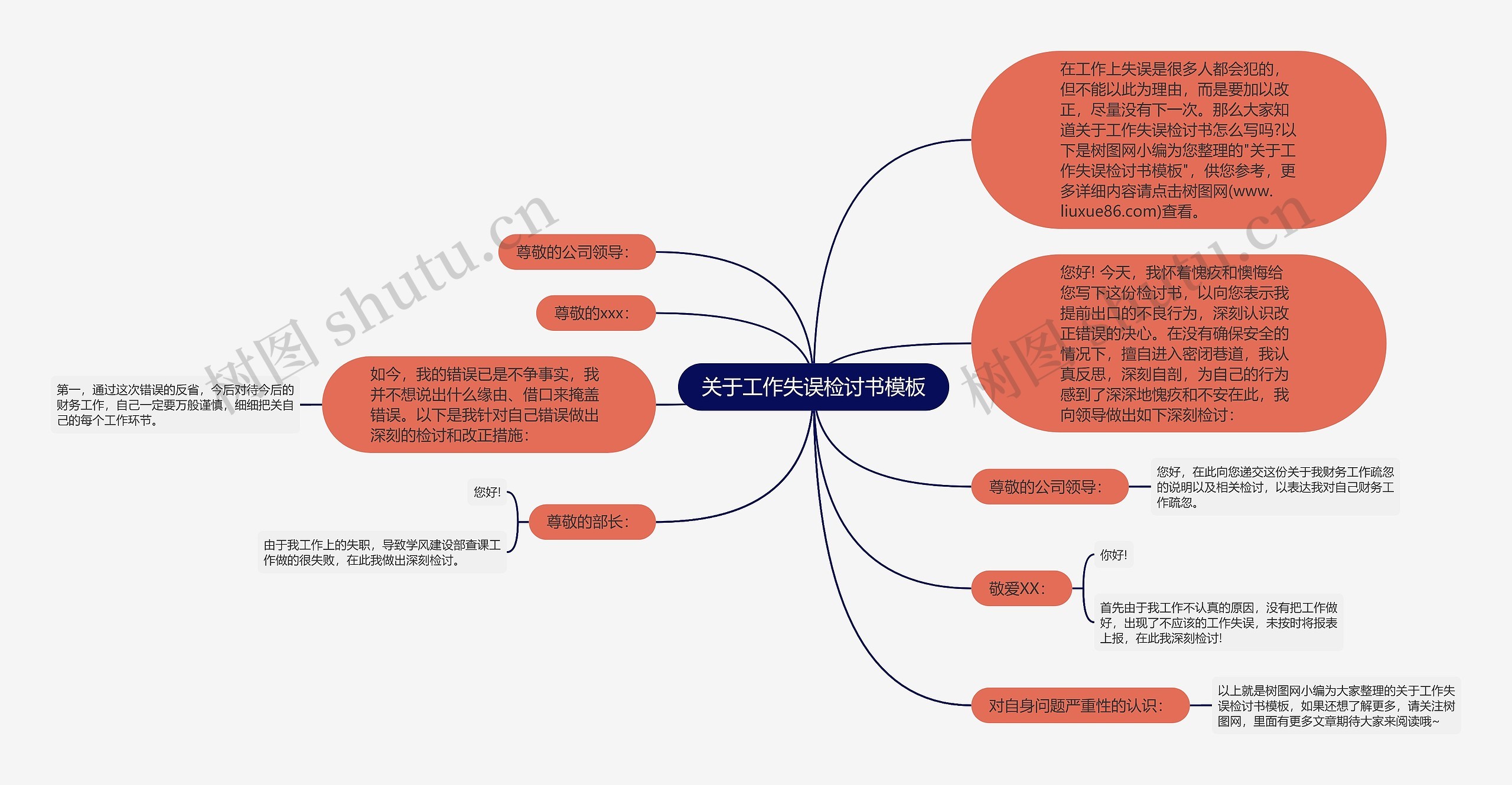 关于工作失误检讨书思维导图