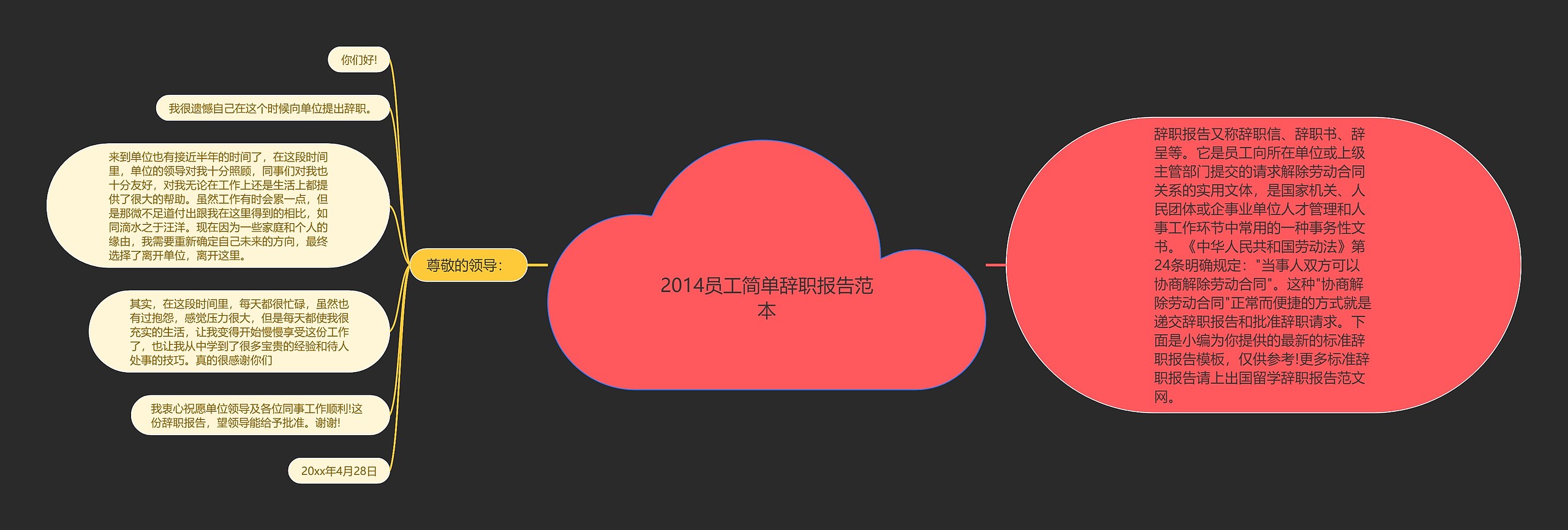 2014员工简单辞职报告范本思维导图