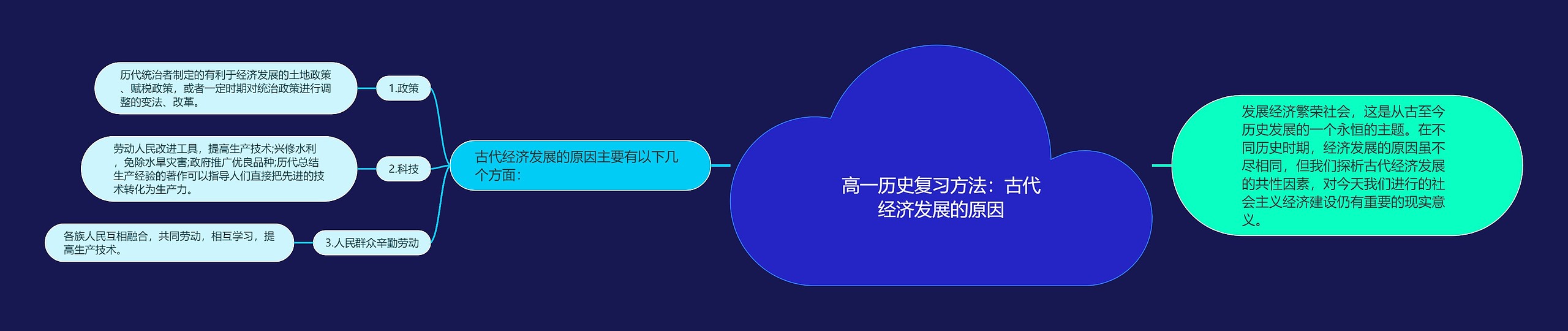 高一历史复习方法：古代经济发展的原因思维导图