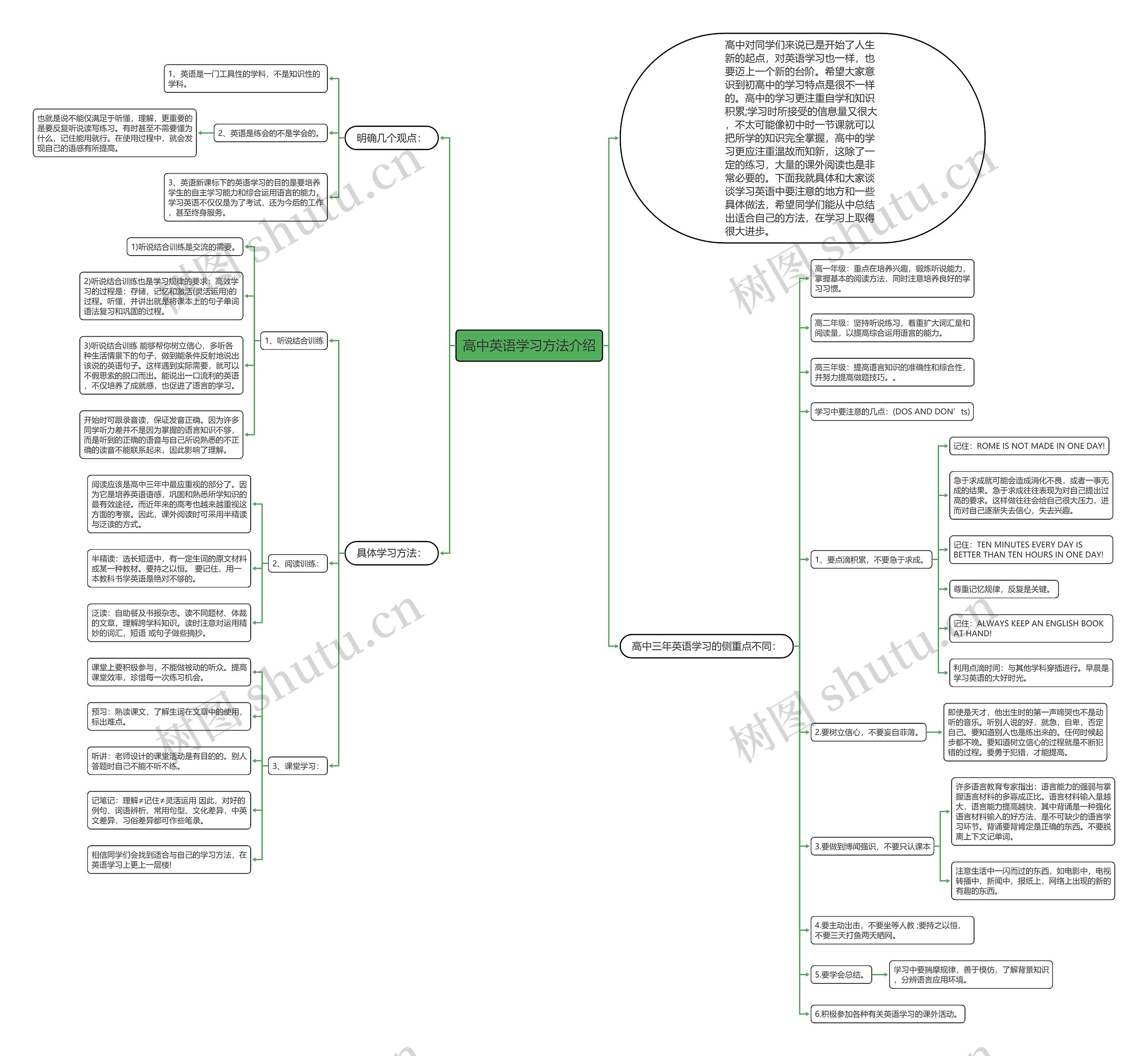 高中英语学习方法介绍思维导图