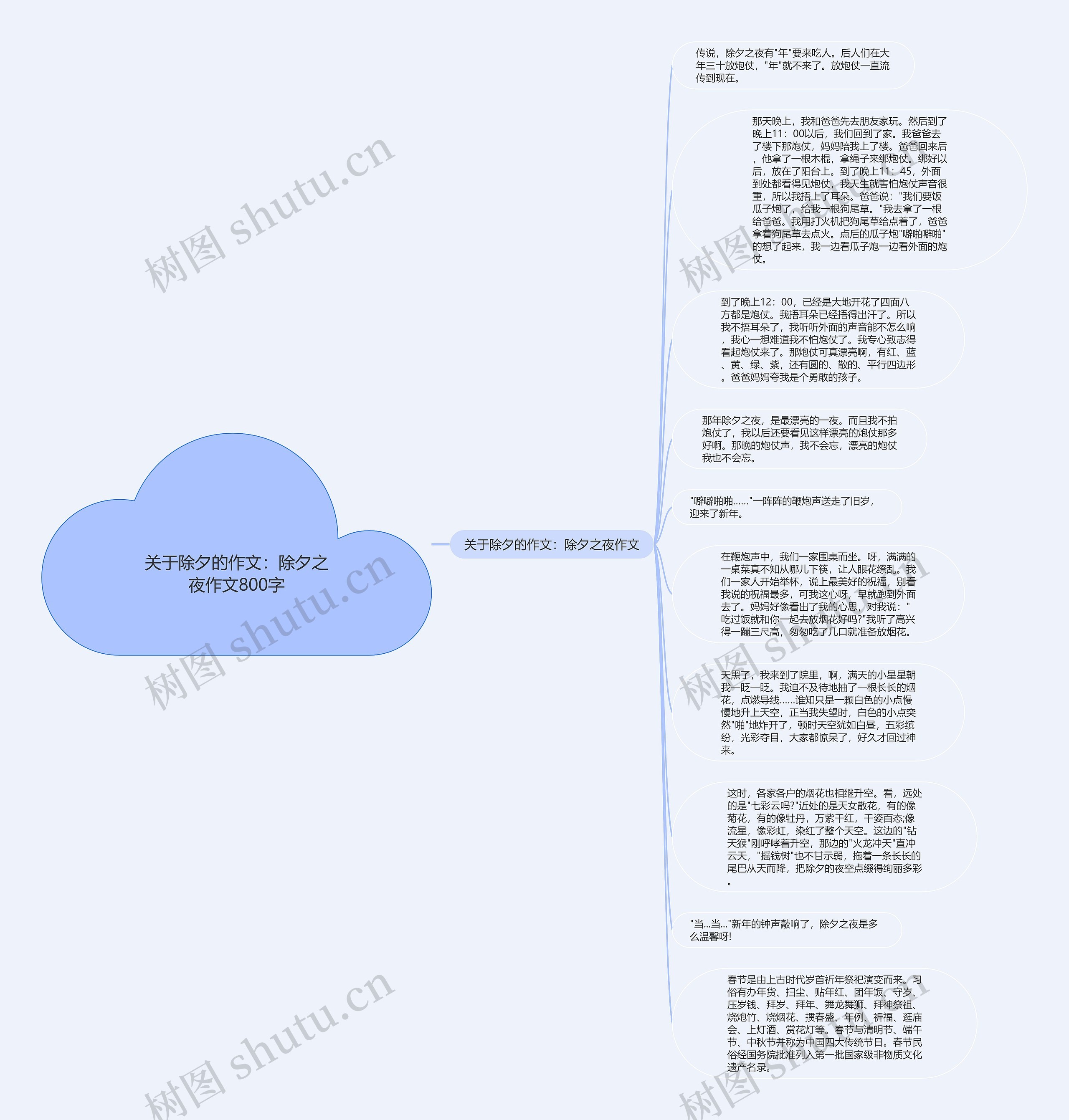 关于除夕的作文：除夕之夜作文800字思维导图