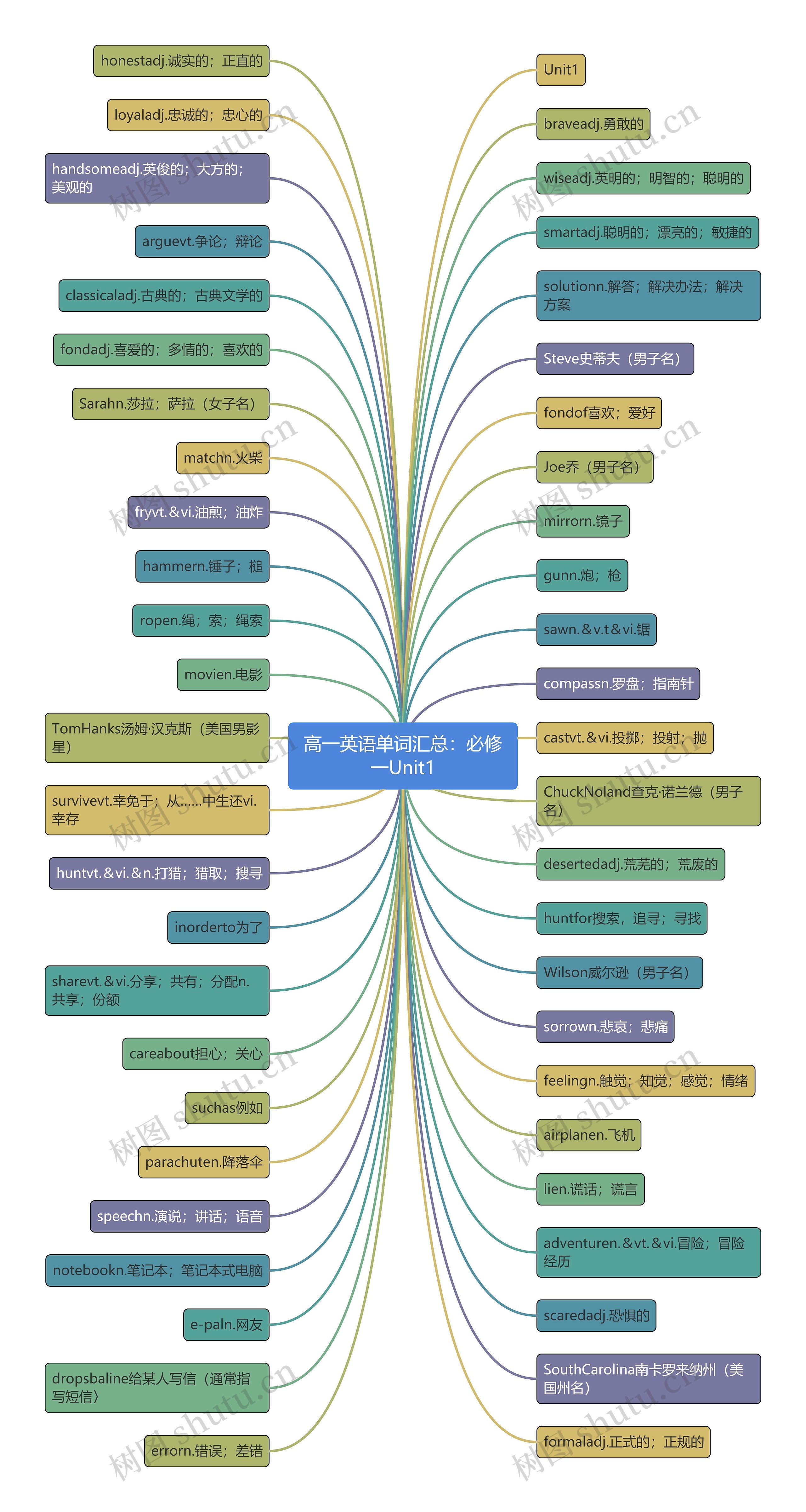 高一英语单词汇总:必修一Unit1 高一英语单词汇总:必修一Unit1