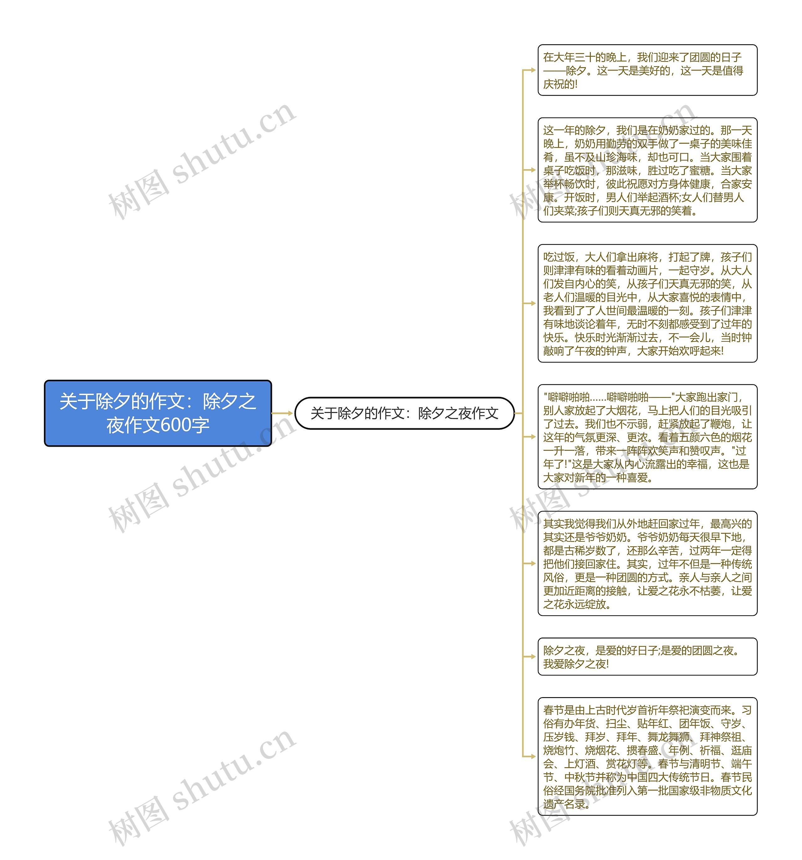 关于除夕的作文：除夕之夜作文600字思维导图