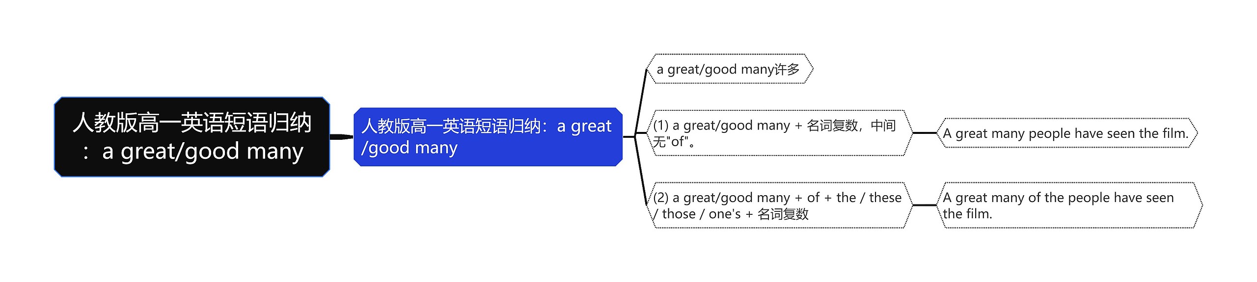 人教版高一英语短语归纳：a great/good many