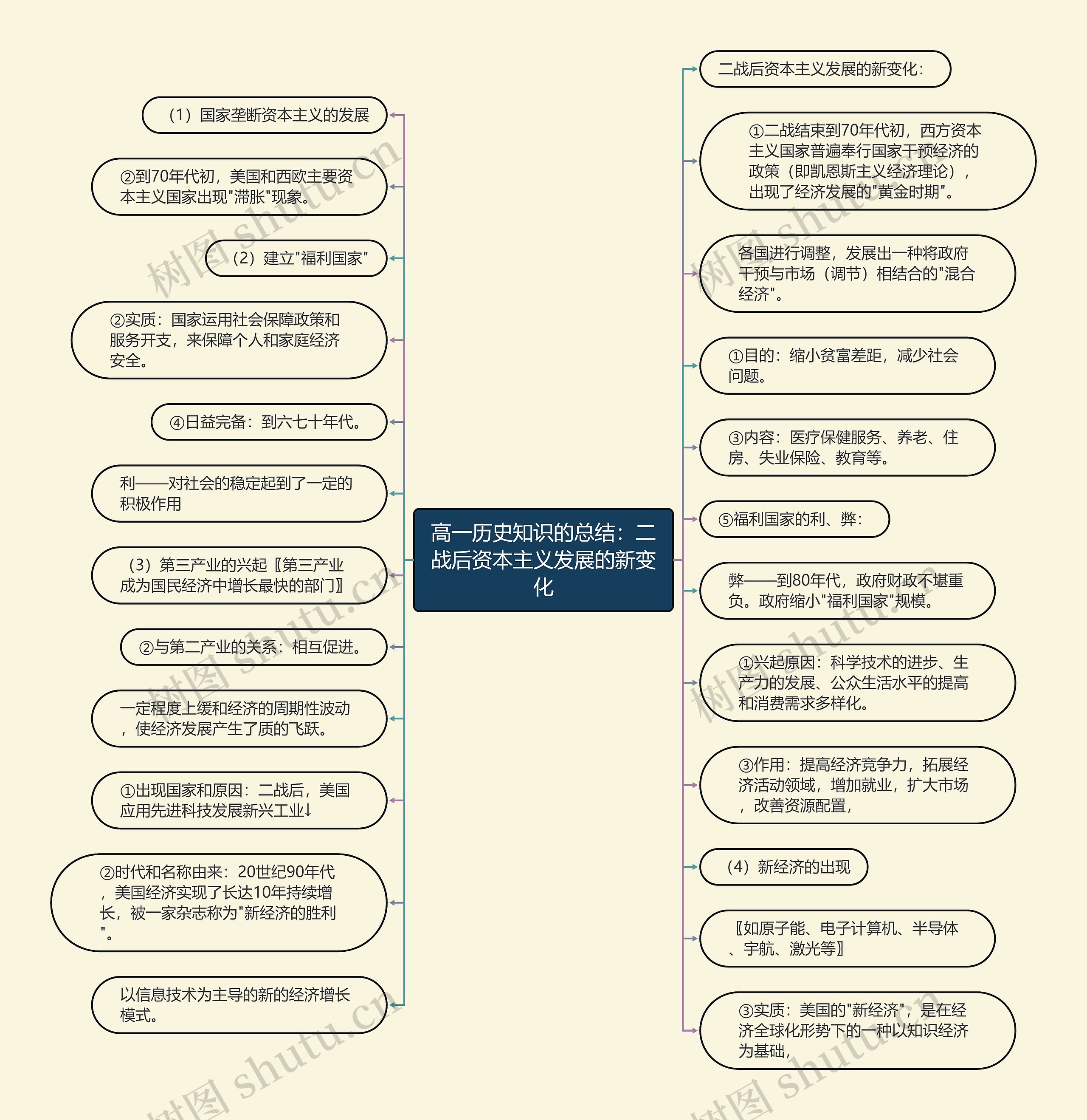 高一历史知识的总结:二战后资本主义发展的新变化 高一历史知识的总结:二战后资本主义发展的新变化
