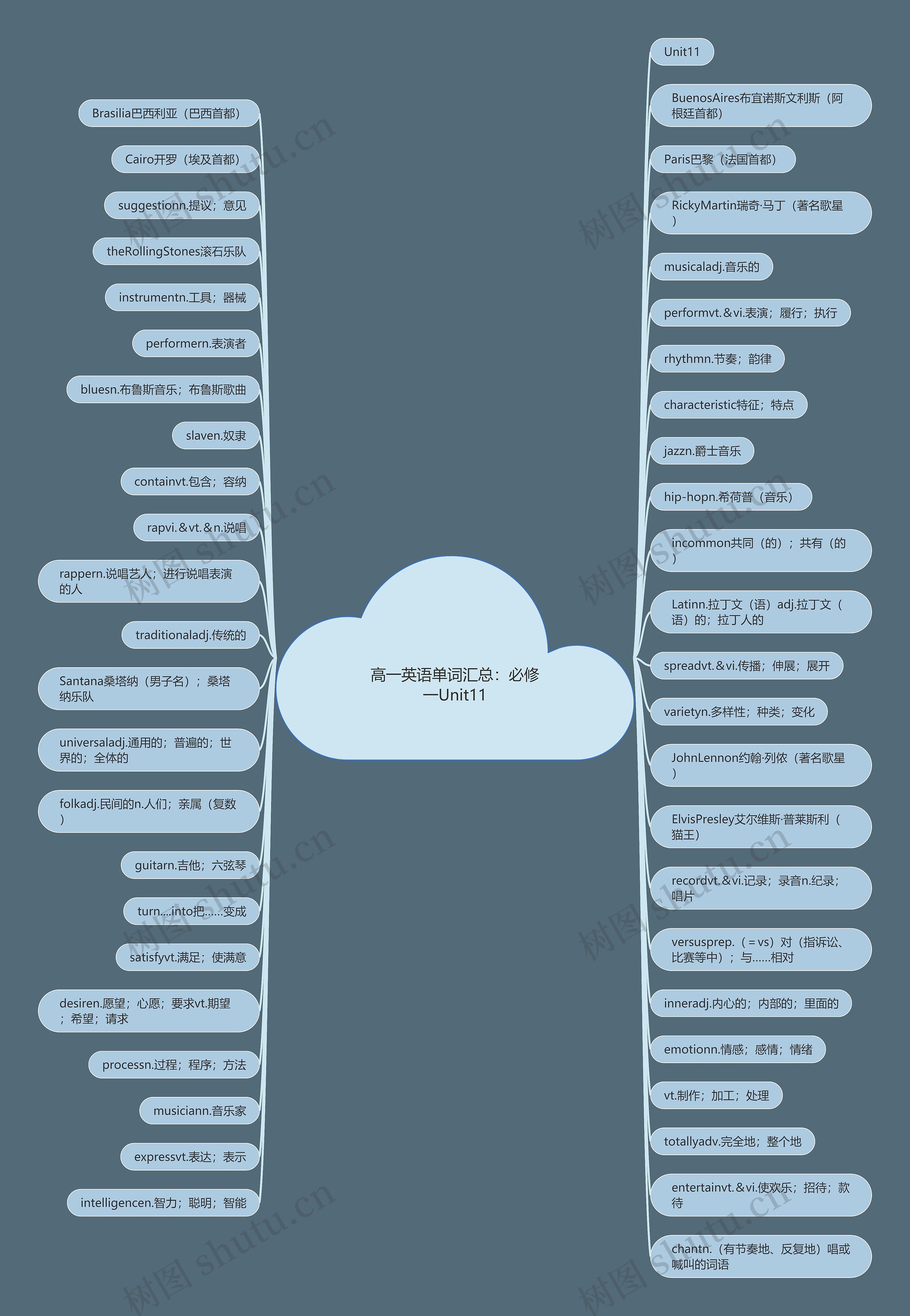 高一英语单词汇总：必修一Unit11思维导图