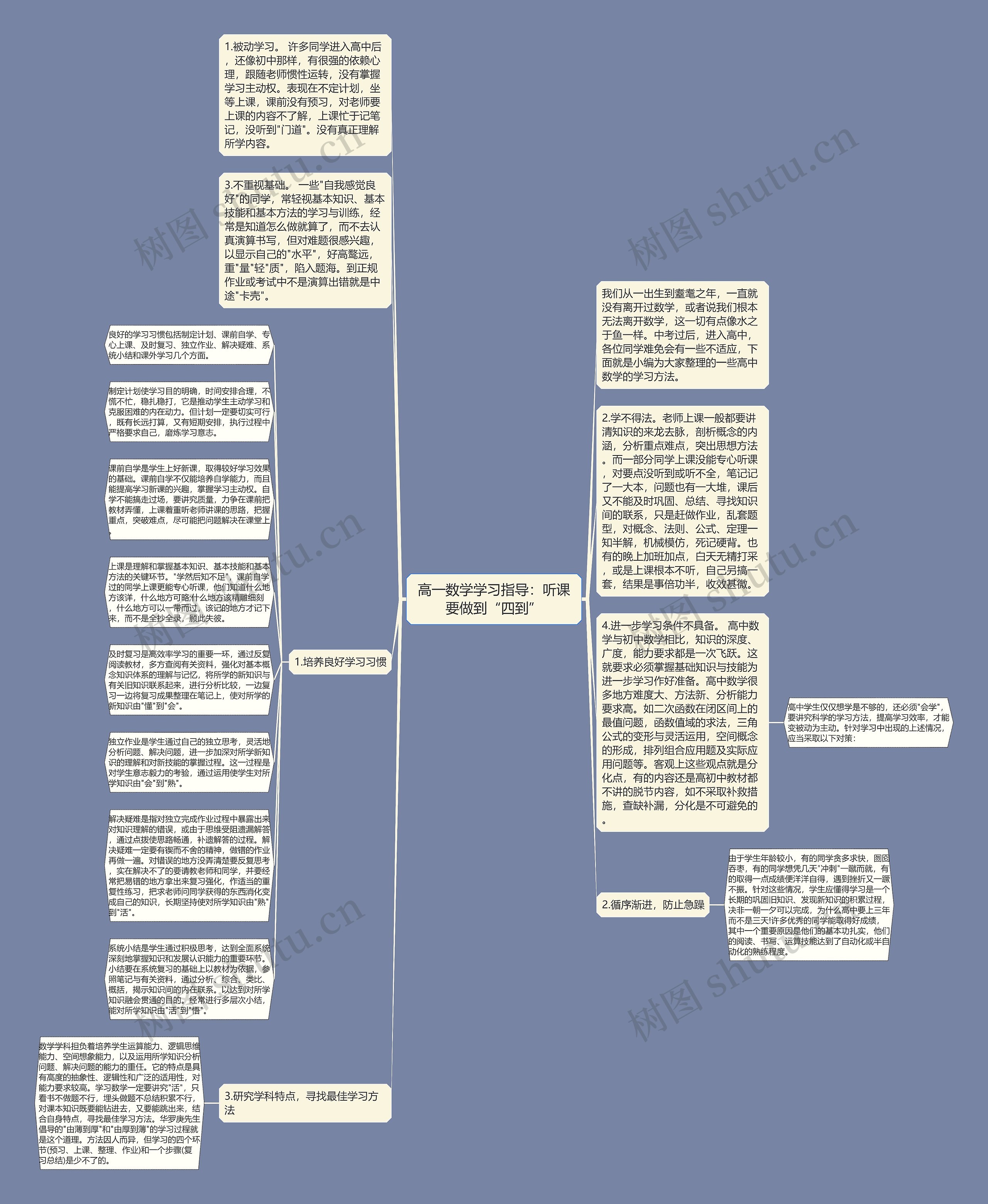 高一数学学习指导：听课要做到“四到”思维导图