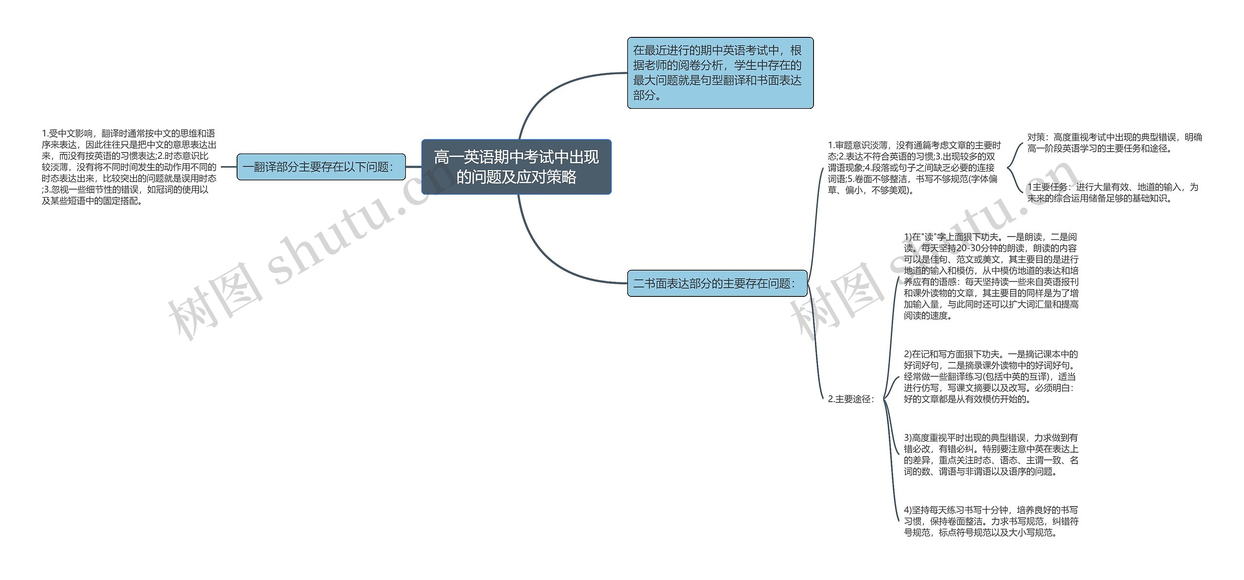 高一英语期中考试中出现的问题及应对策略思维导图