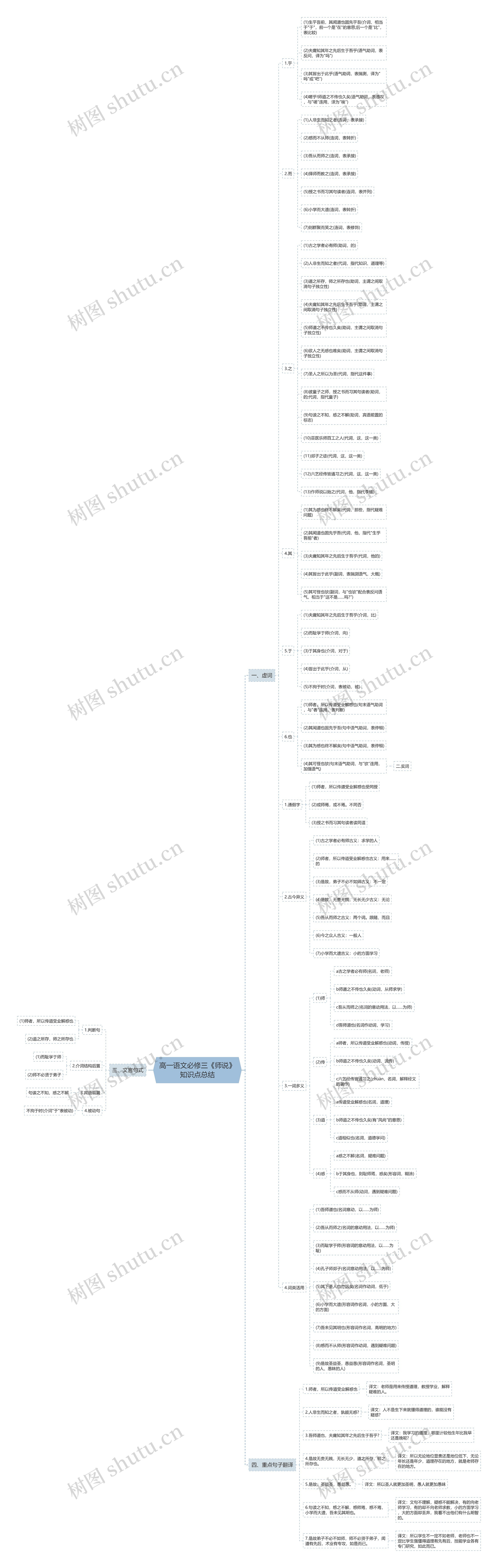 高一语文必修三《师说》知识点总结思维导图