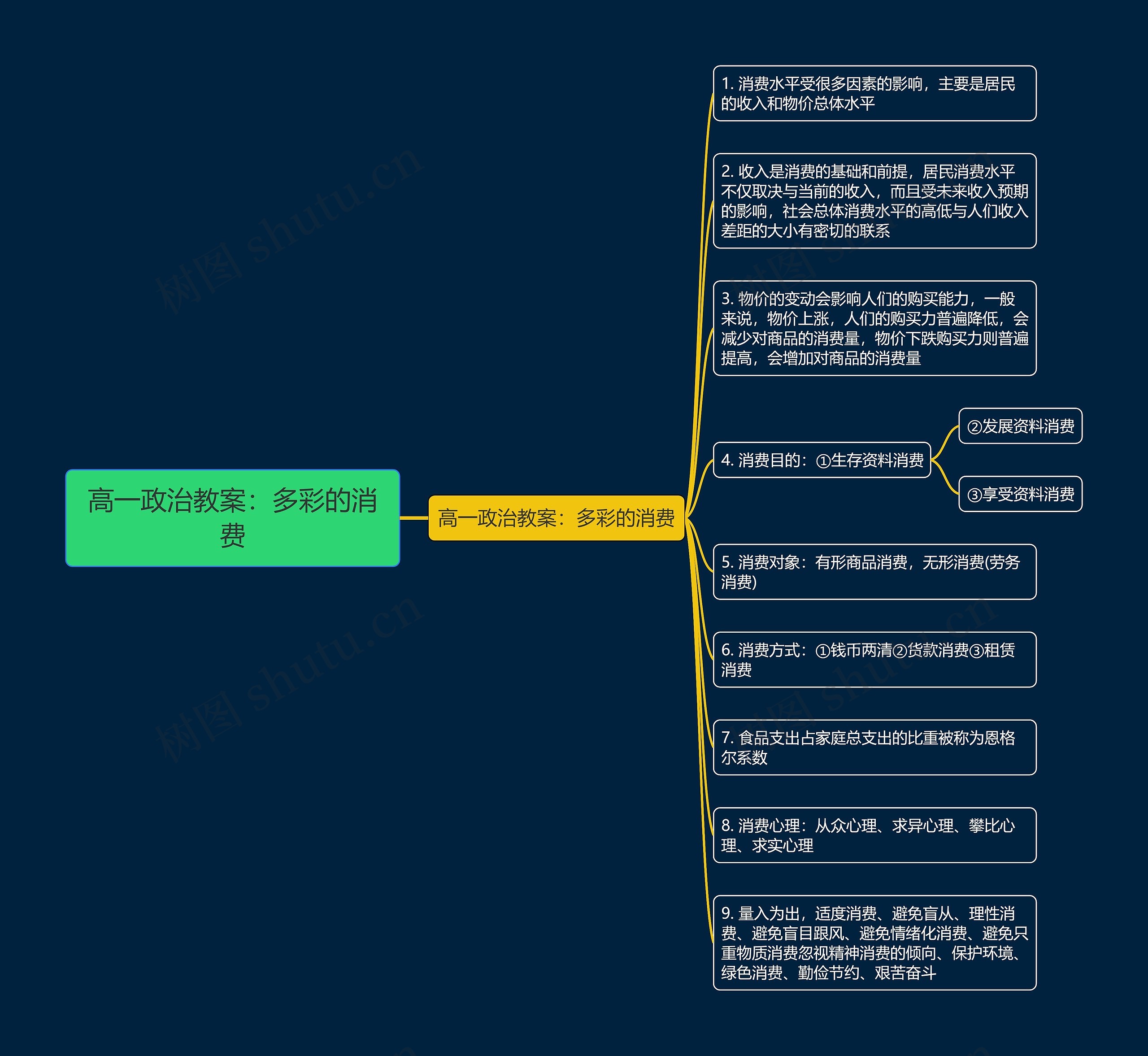 高一政治教案:多彩的消费思维导图