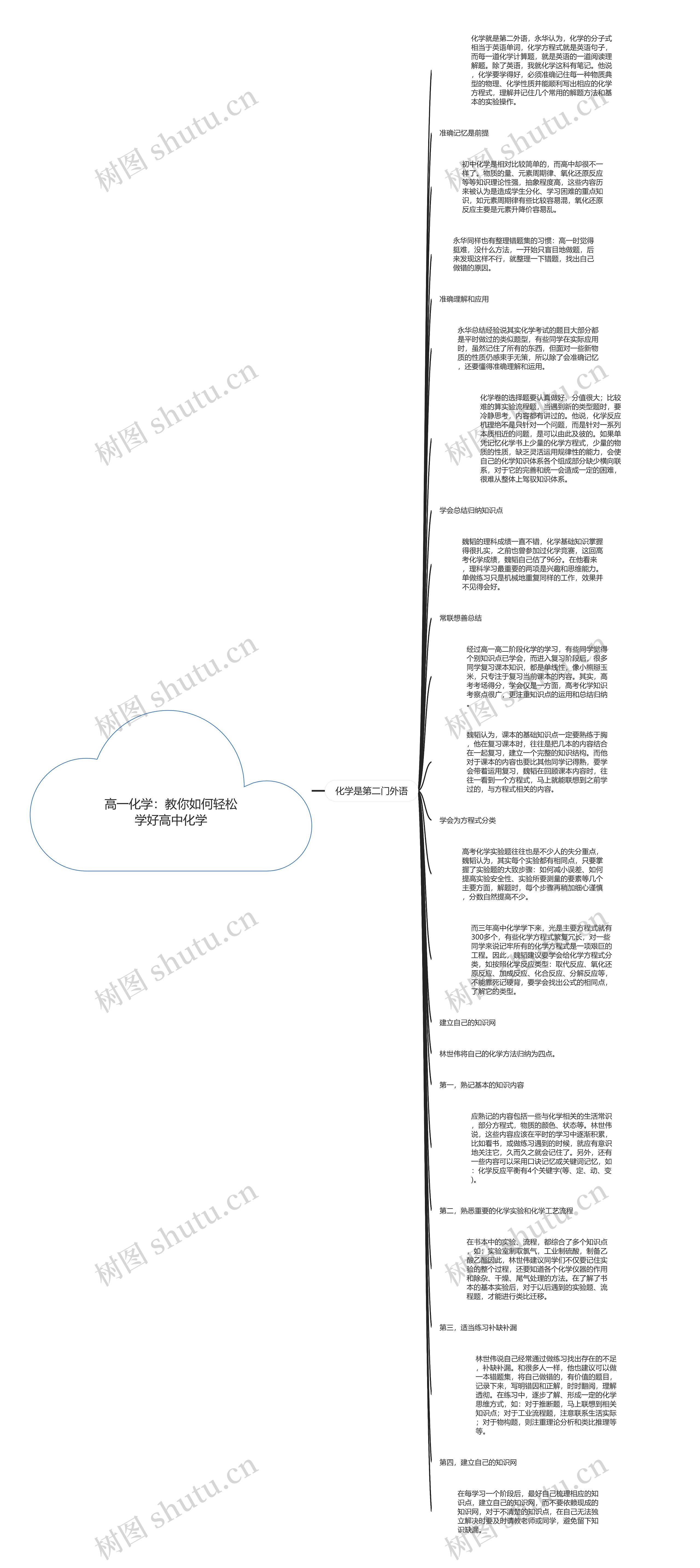 高一化学：教你如何轻松学好高中化学思维导图