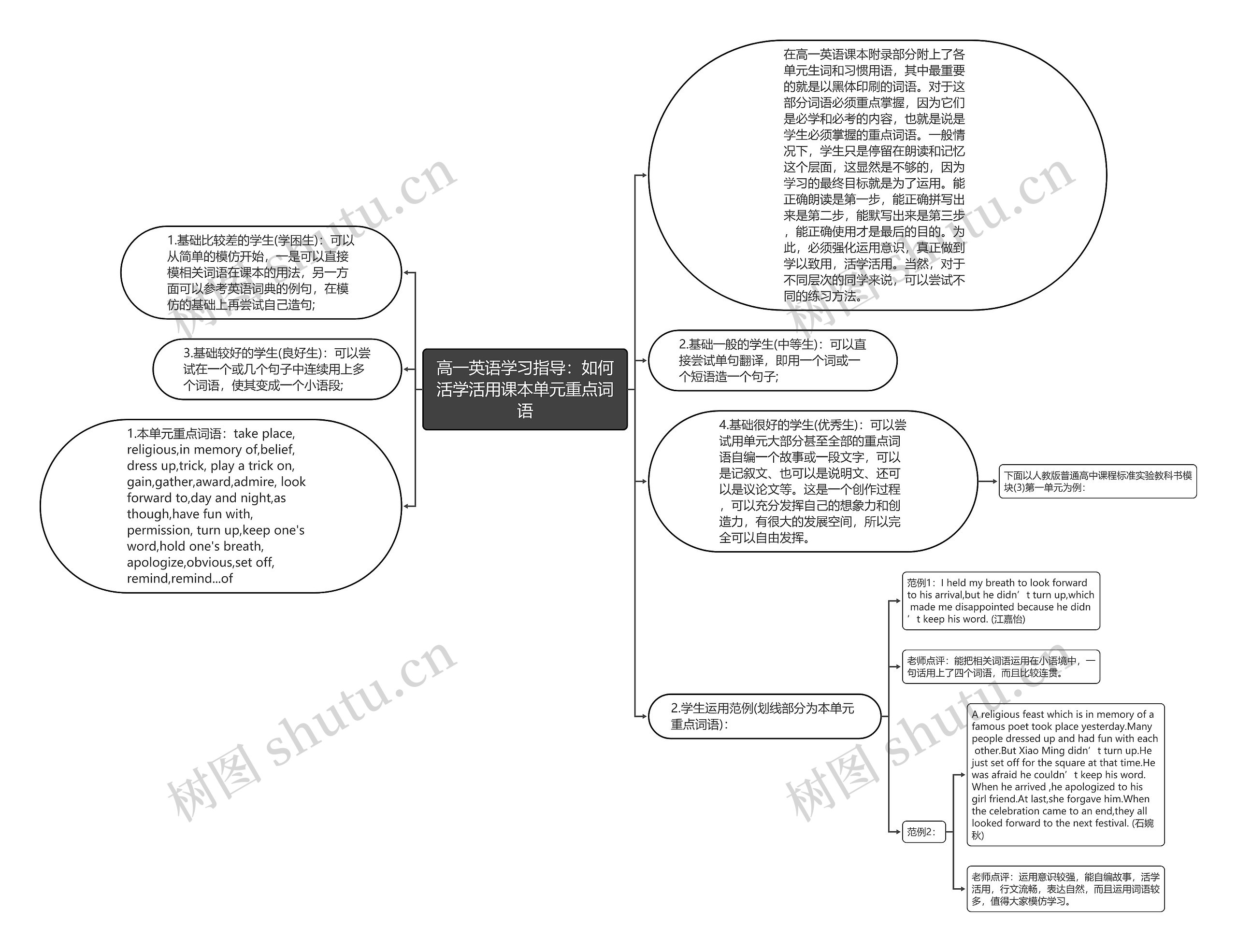 高一英语学习指导：如何活学活用课本单元重点词语思维导图