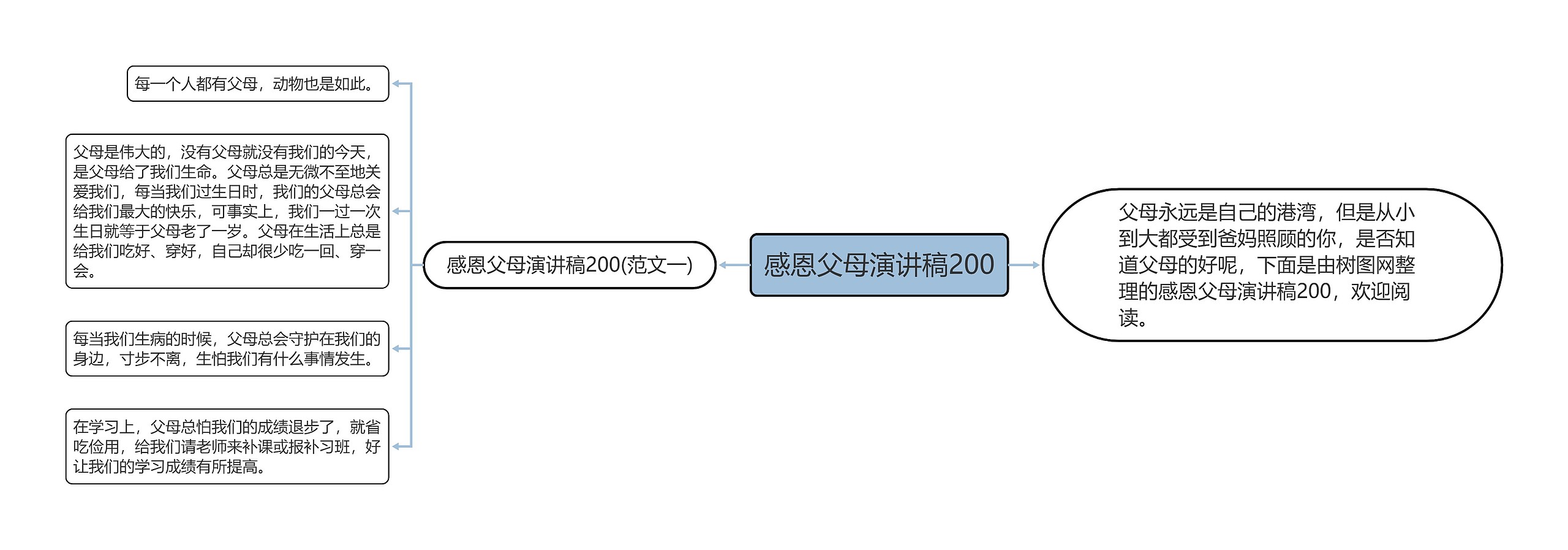 感恩父母演讲稿200思维导图