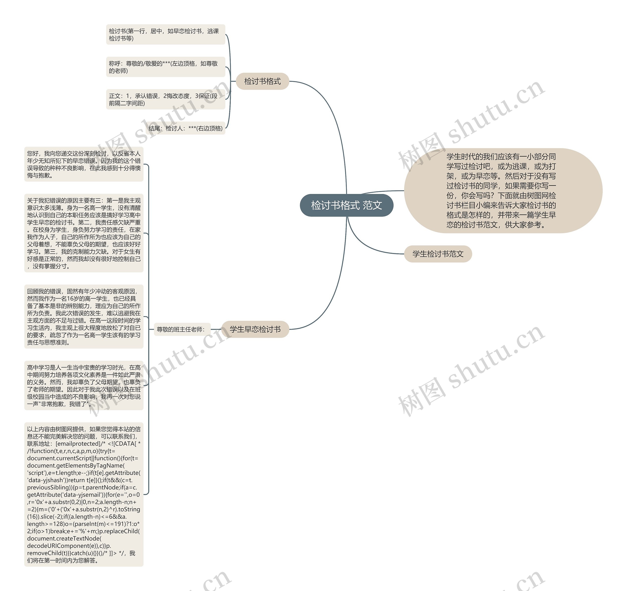 检讨书格式 范文思维导图高清图 检讨书格式 范文思维导图