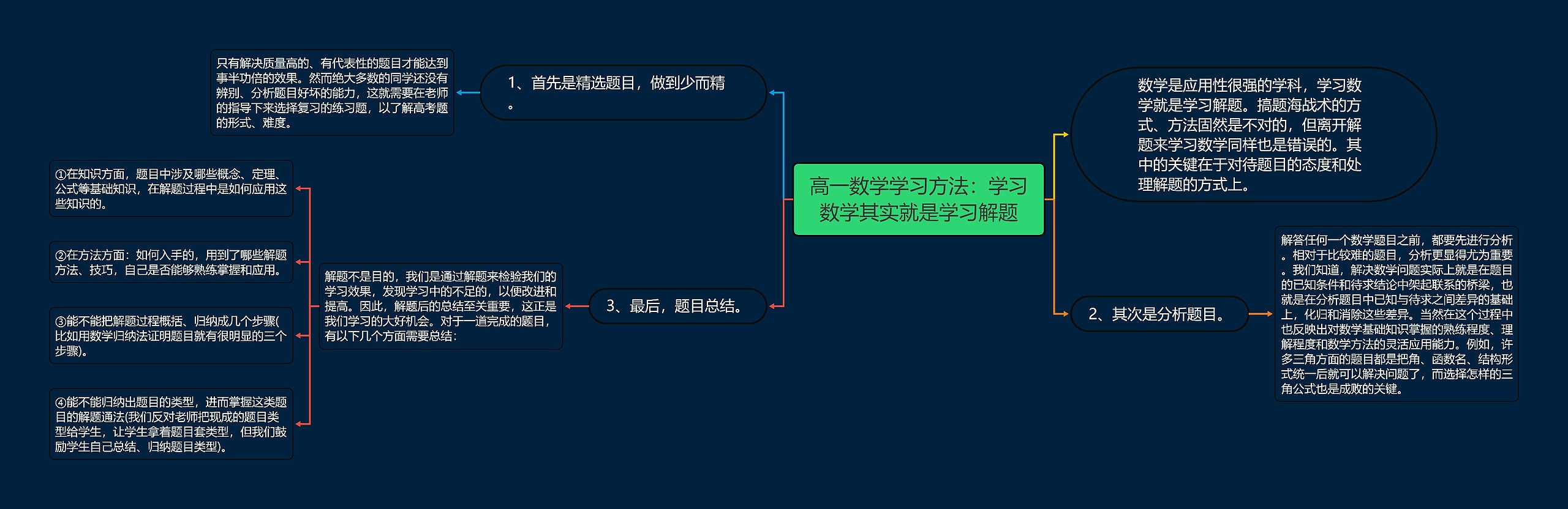 高一数学学习方法：学习数学其实就是学习解题思维导图