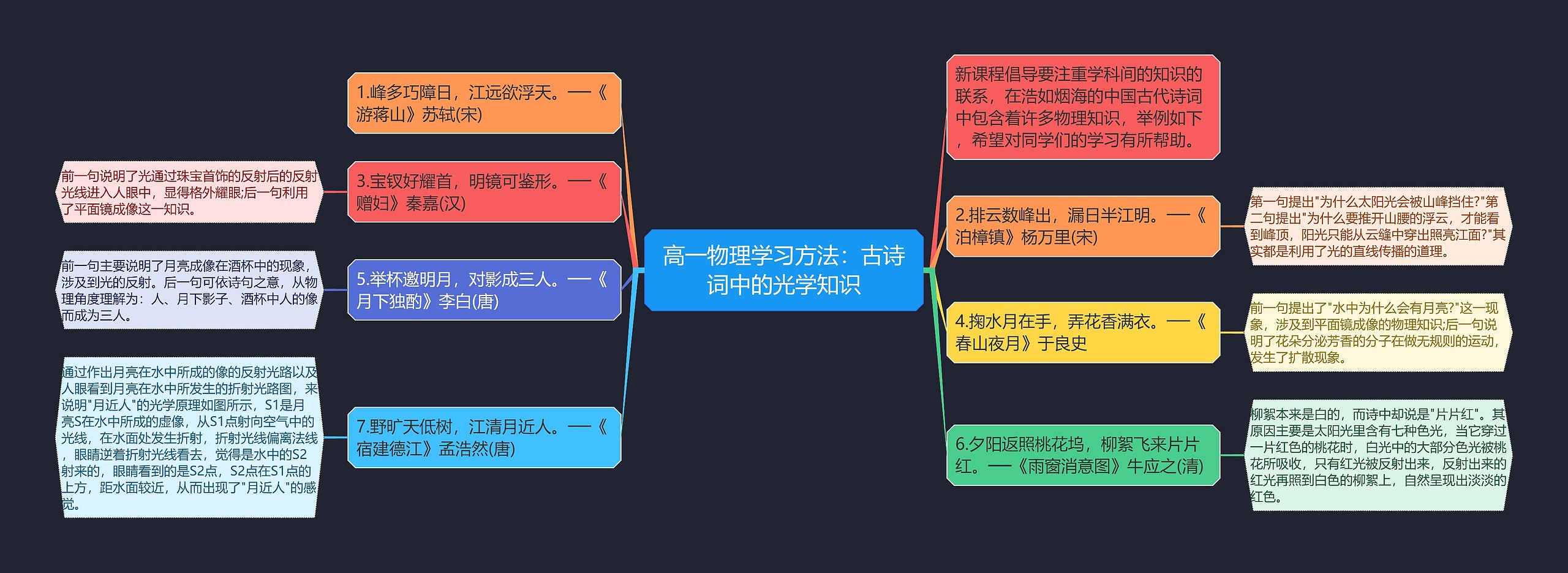 高一物理学习方法：古诗词中的光学知识