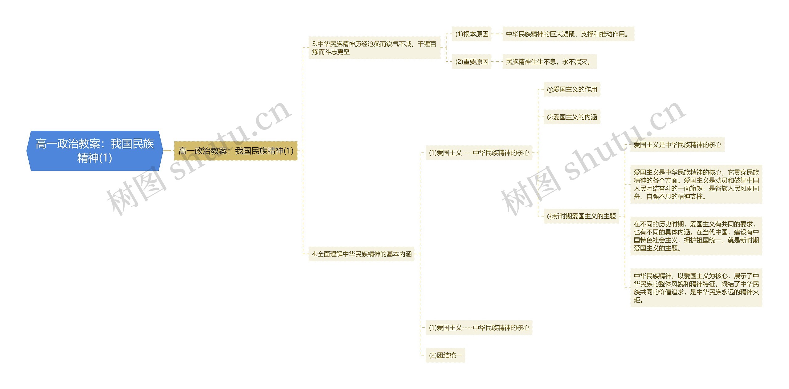 高一政治教案：我国民族精神(1)思维导图
