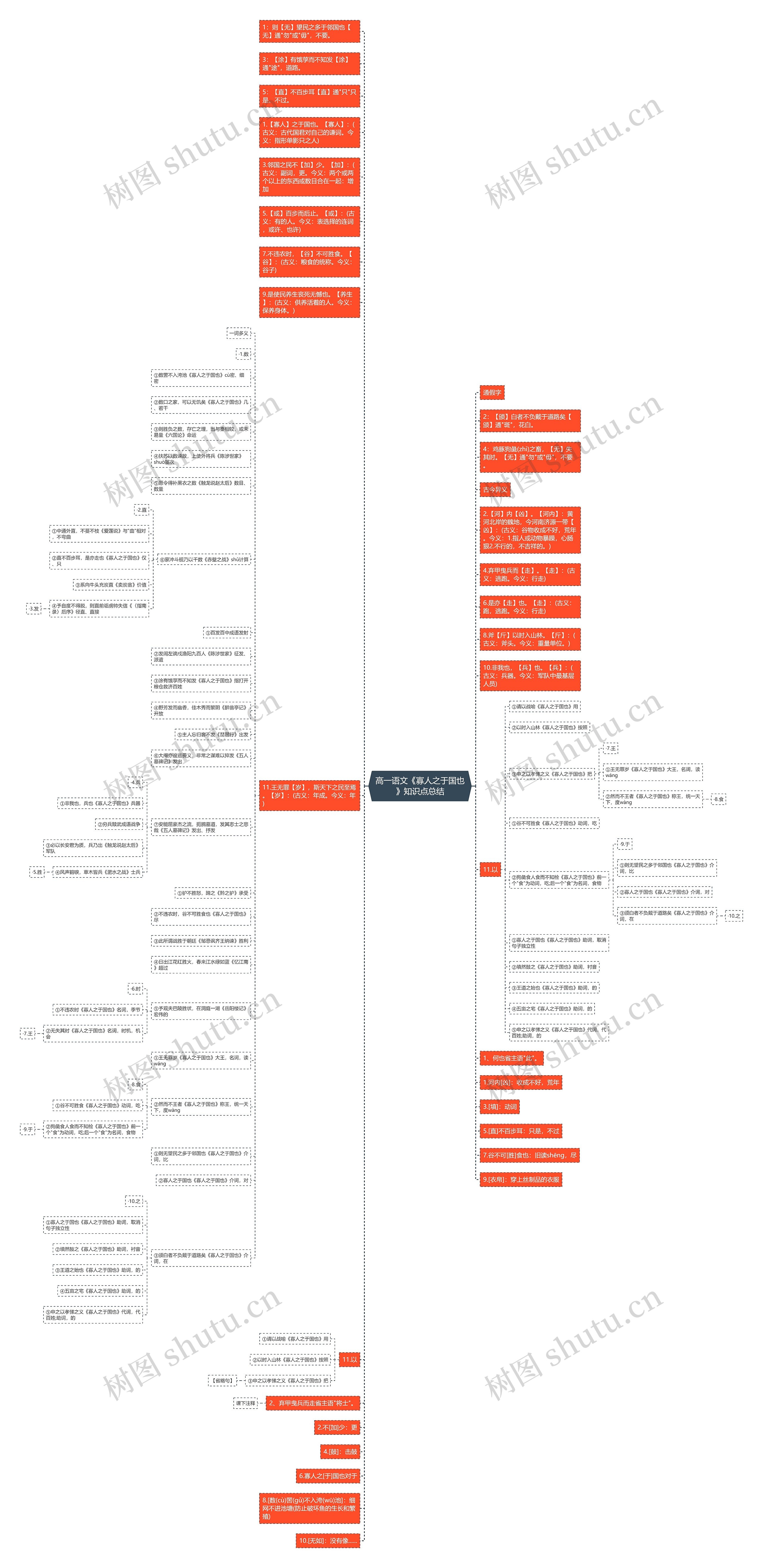 高一语文《寡人之于国也》知识点总结思维导图