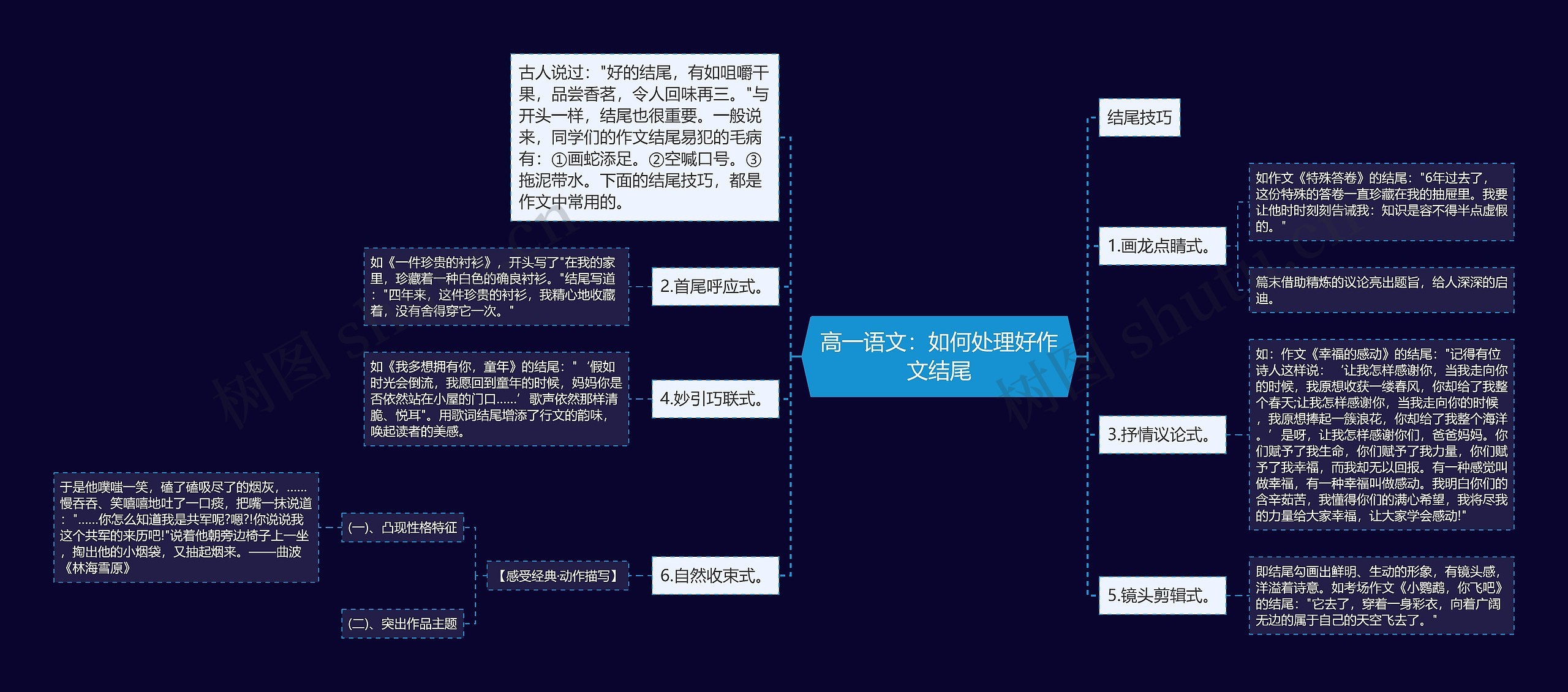 高一语文：如何处理好作文结尾思维导图