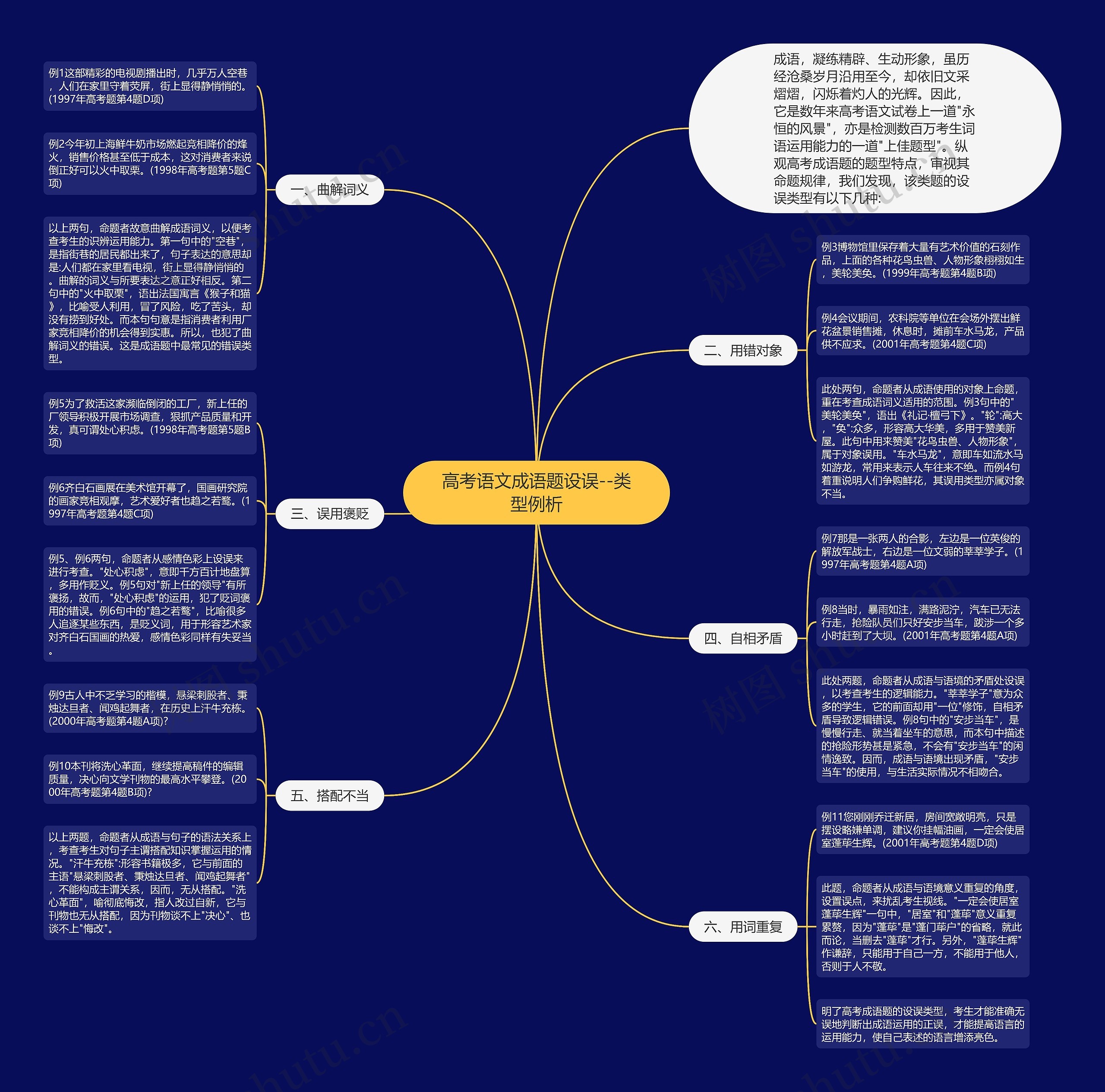 高考语文成语题设误--类型例析思维导图
