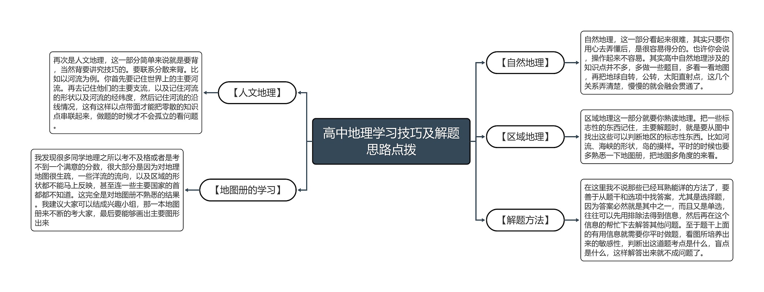 高中地理学习技巧及解题思路点拨思维导图