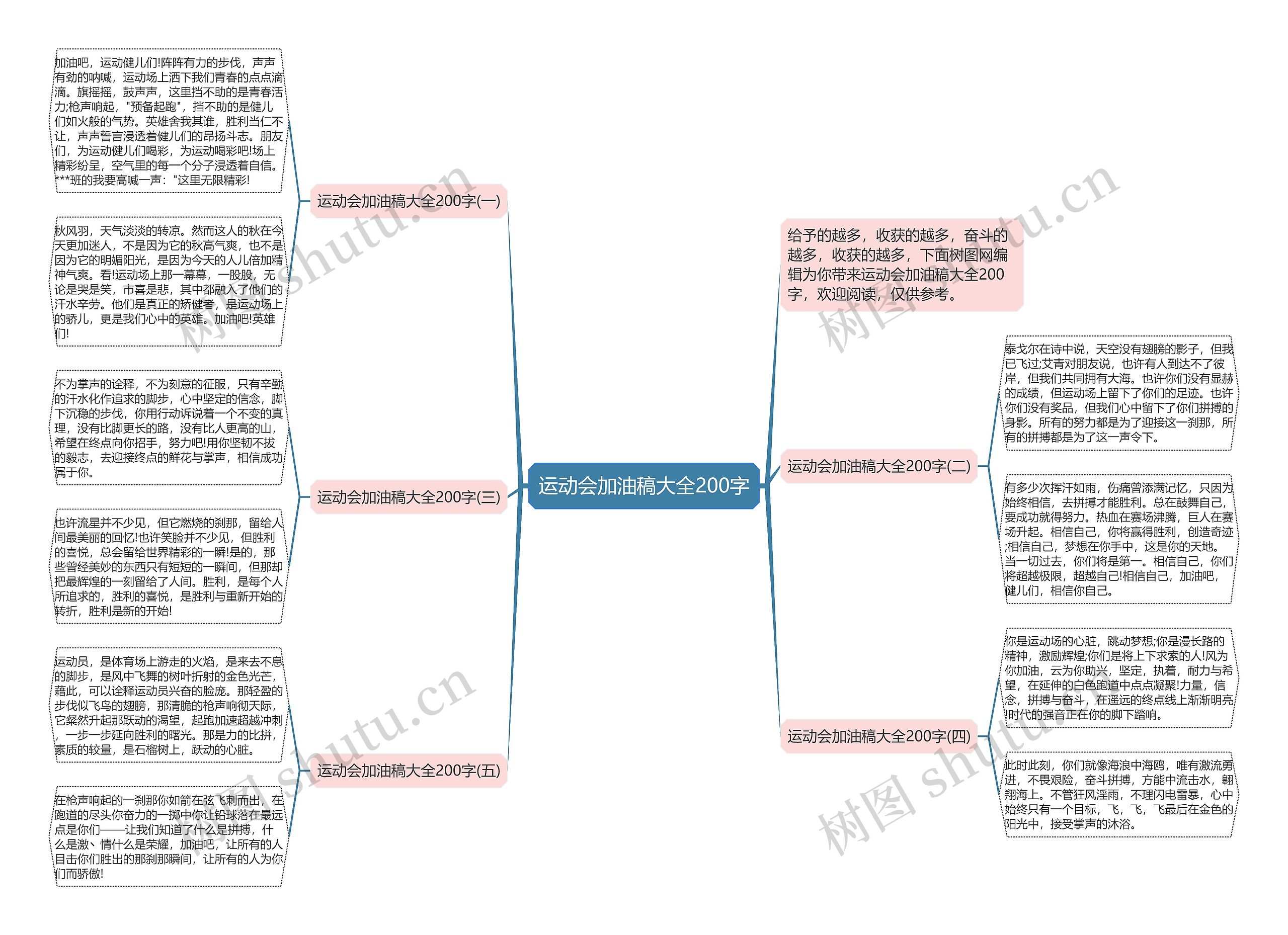 运动会加油稿大全200字思维导图