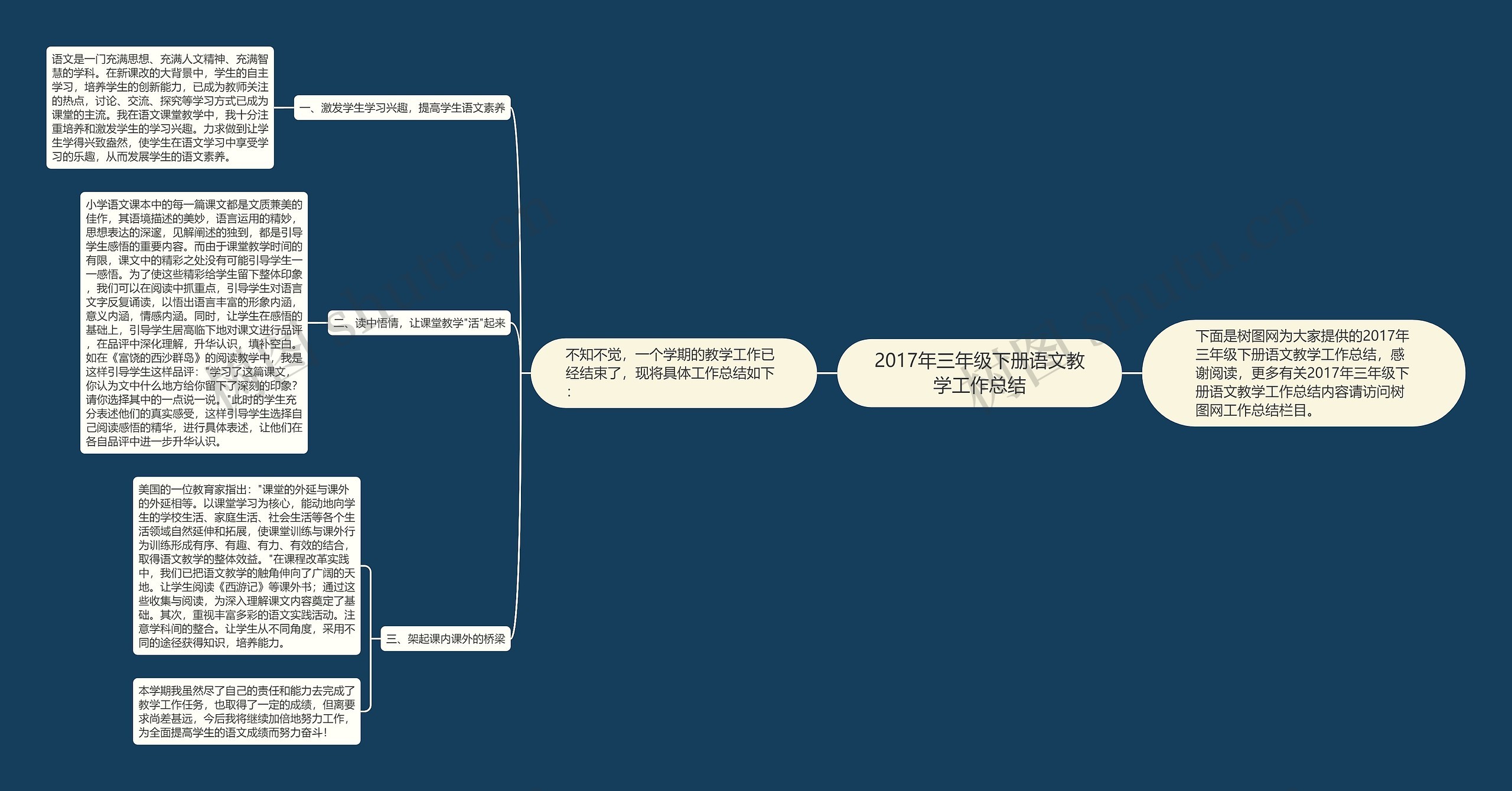 2017年三年级下册语文教学工作总结思维导图