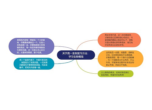 关于高一生物复习方法：学习生物概络