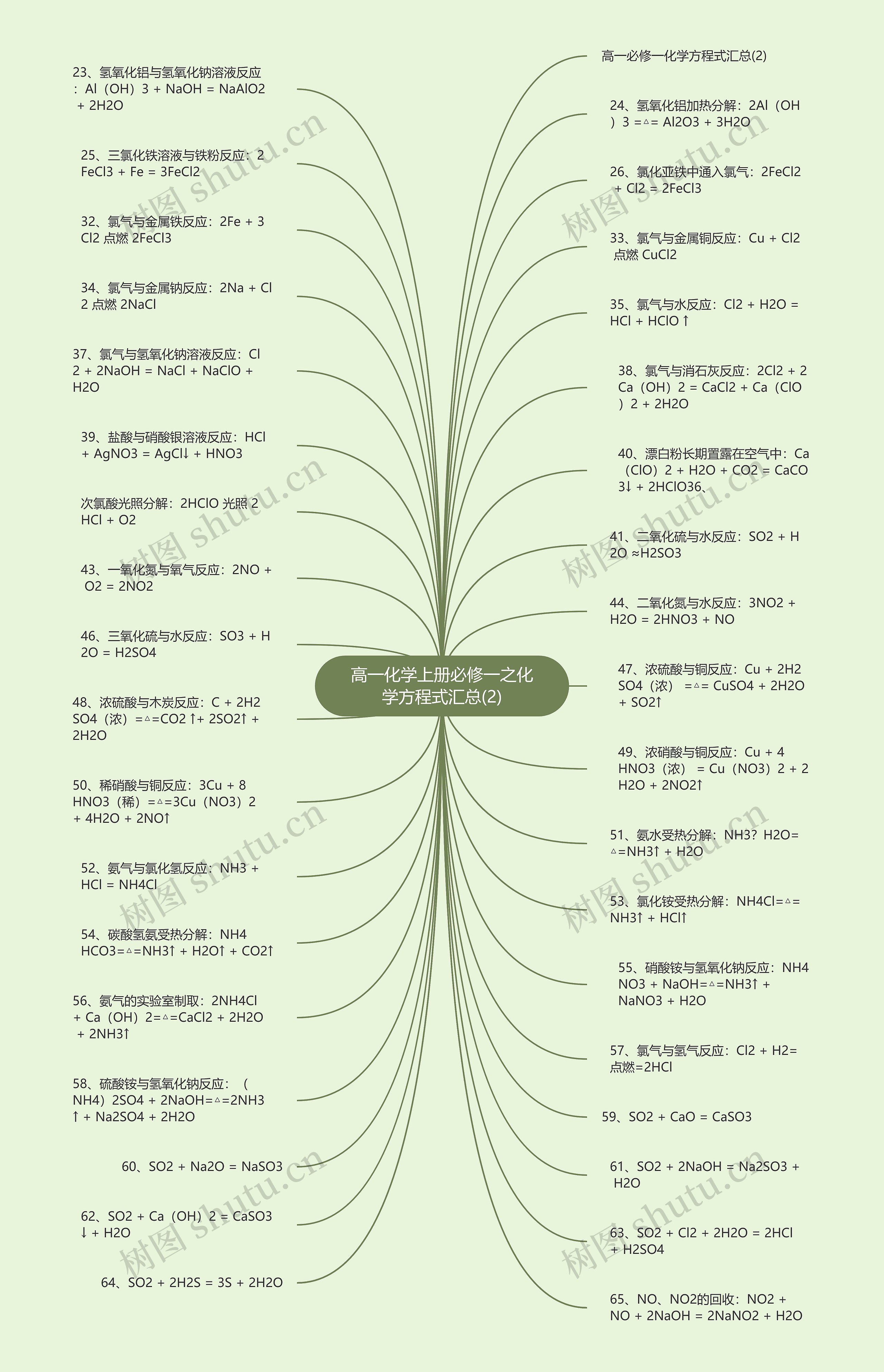 高一化学上册必修一之化学方程式汇总(2)