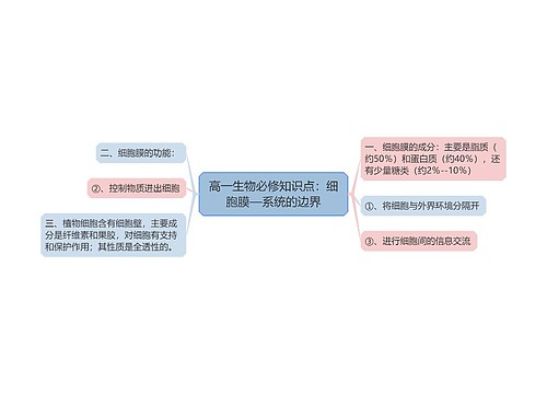 高一生物必修知识点：细胞膜—系统的边界