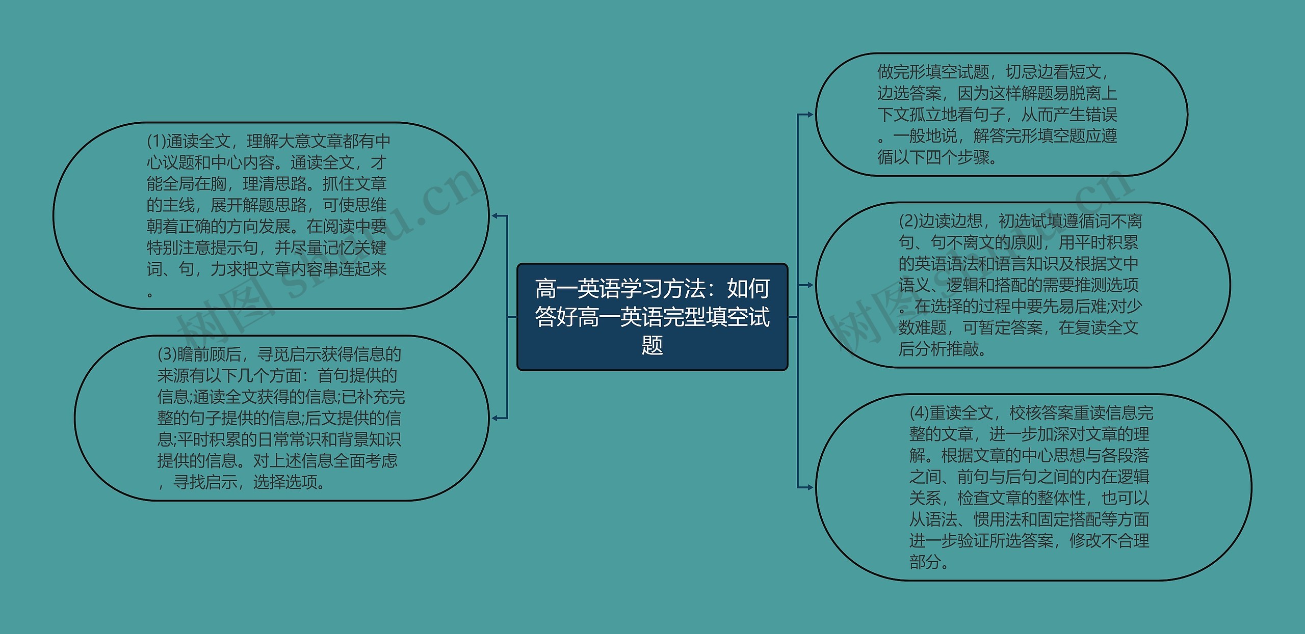 高一英语学习方法：如何答好高一英语完型填空试题