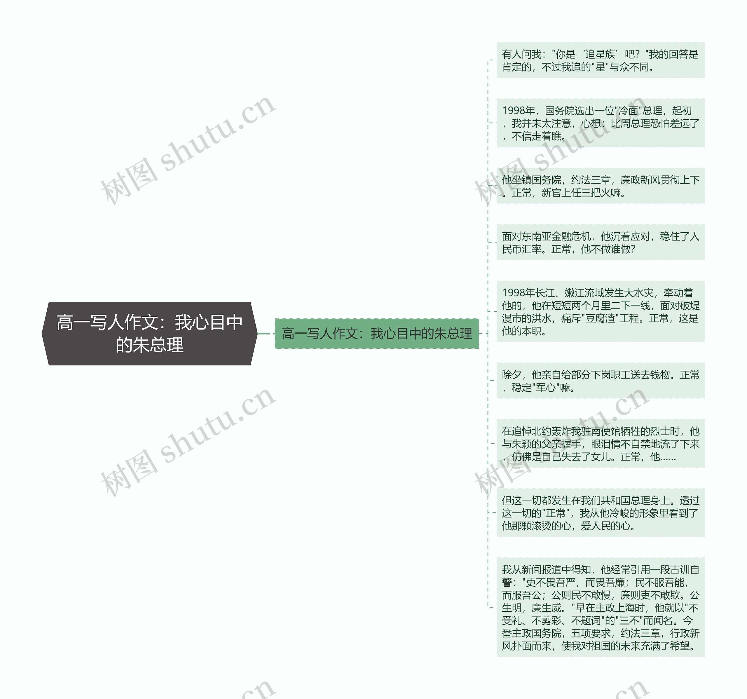 高一写人作文：我心目中的朱总理思维导图