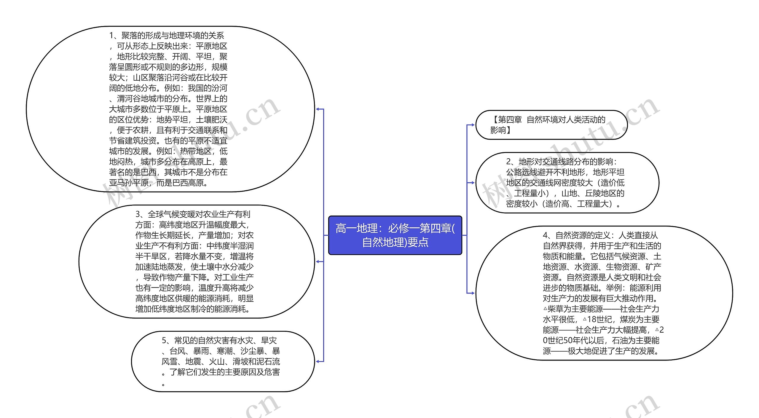 高一地理：必修一第四章(自然地理)要点思维导图