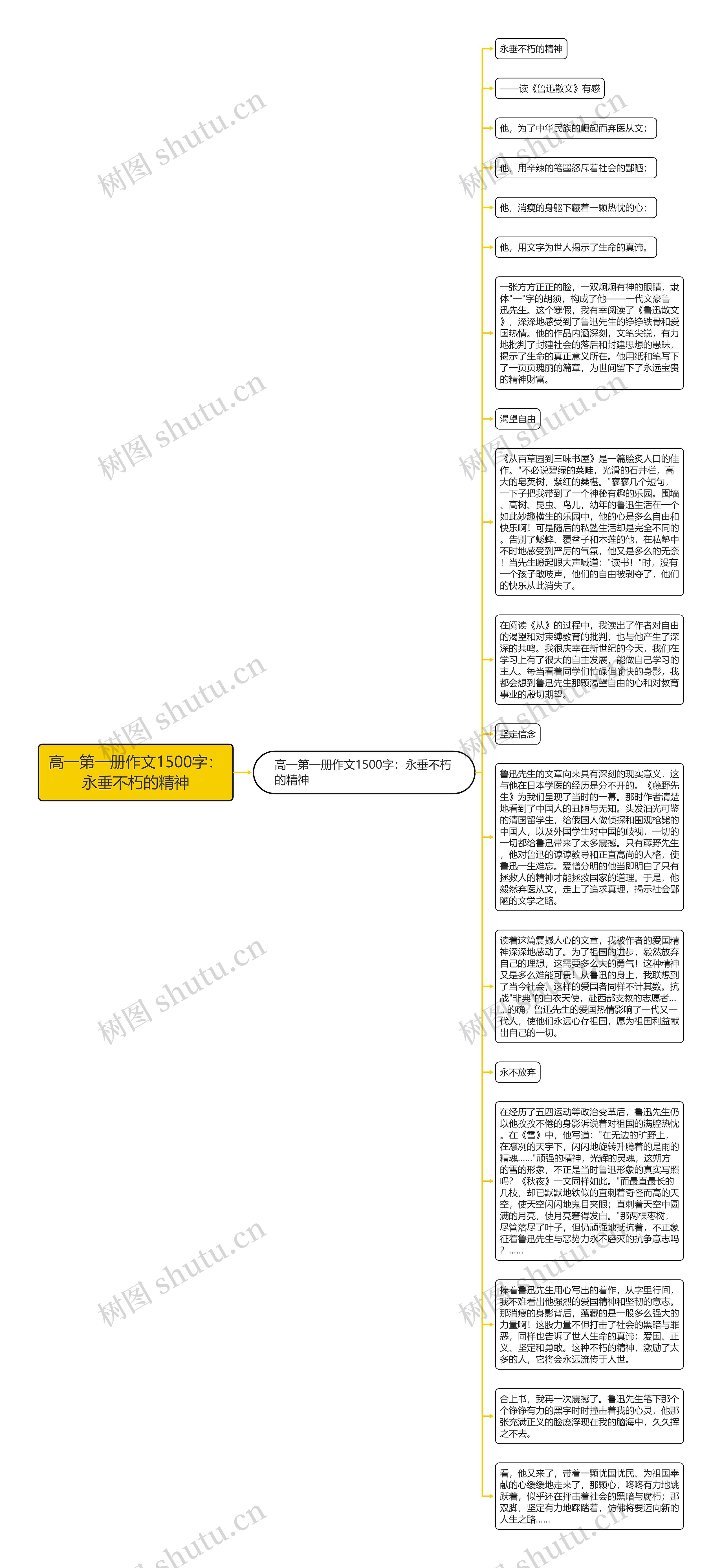 高一第一册作文1500字：永垂不朽的精神思维导图