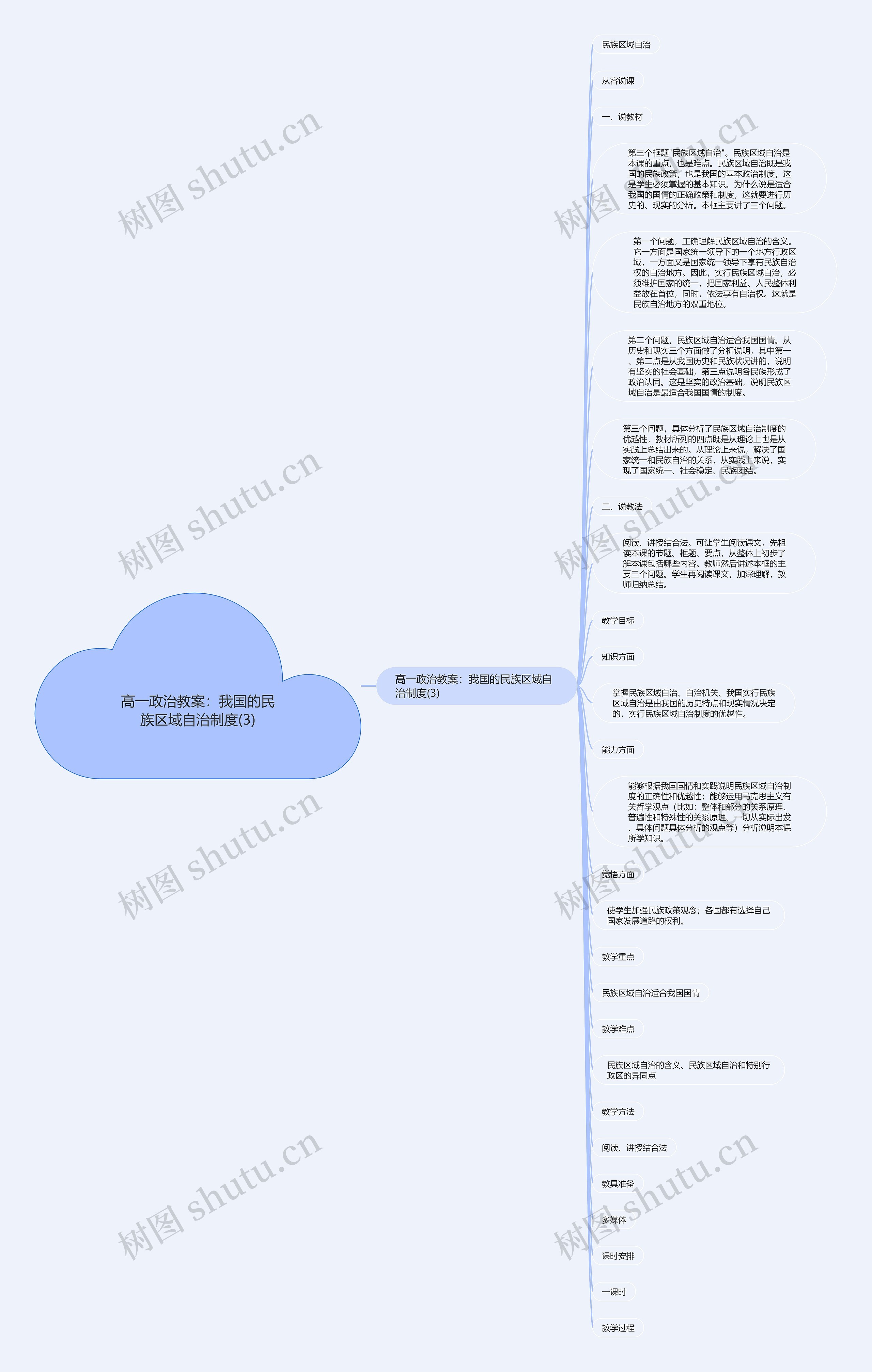 高一政治教案：我国的民族区域自治制度(3)思维导图