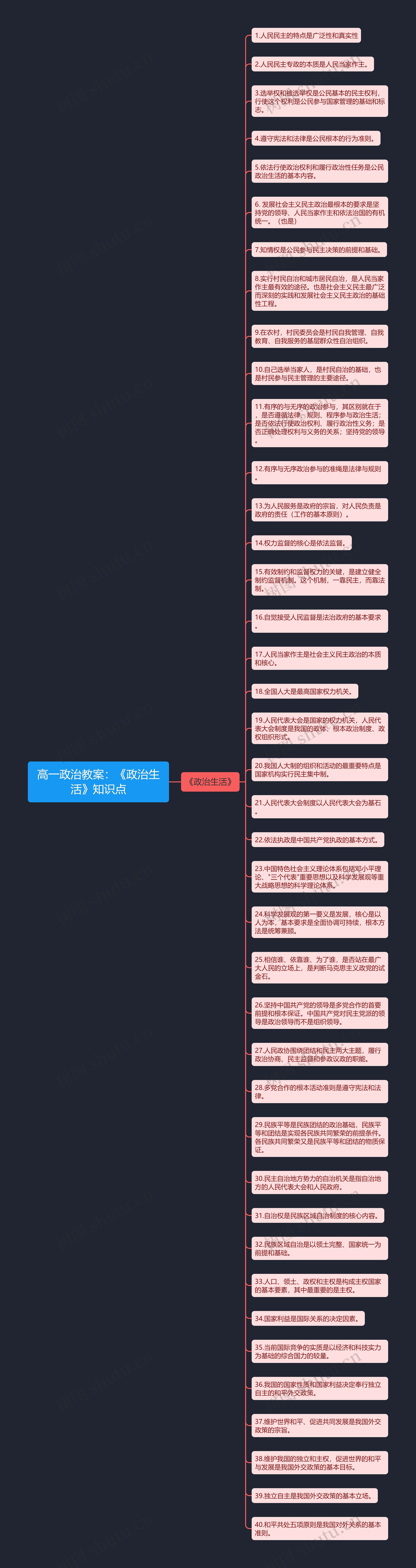 高一政治教案：《政治生活》知识点思维导图